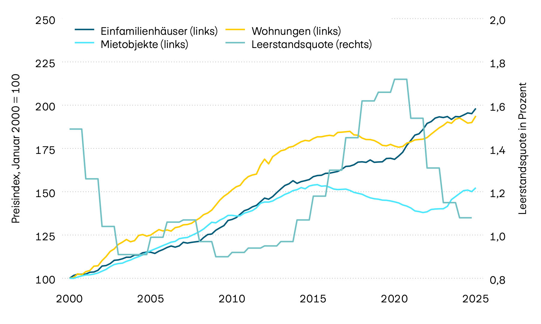 Diese Grafik beinhaltet die Leerstandsquote von Schweizer Wohnimmobilien und die Preisentwicklung für Einfamilienhäuser, Mietobjekte und Wohnungen. Zuletzt sind die Immobilienpreise über alle Kategorien spürbar gestiegen. 