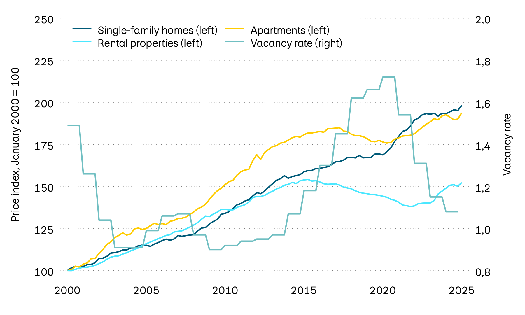 This graphic shows the vacancy rate of Swiss residential property and the price trend for single-family homes, rental properties and apartments. Real estate prices have recently risen appreciably across all categories. 
