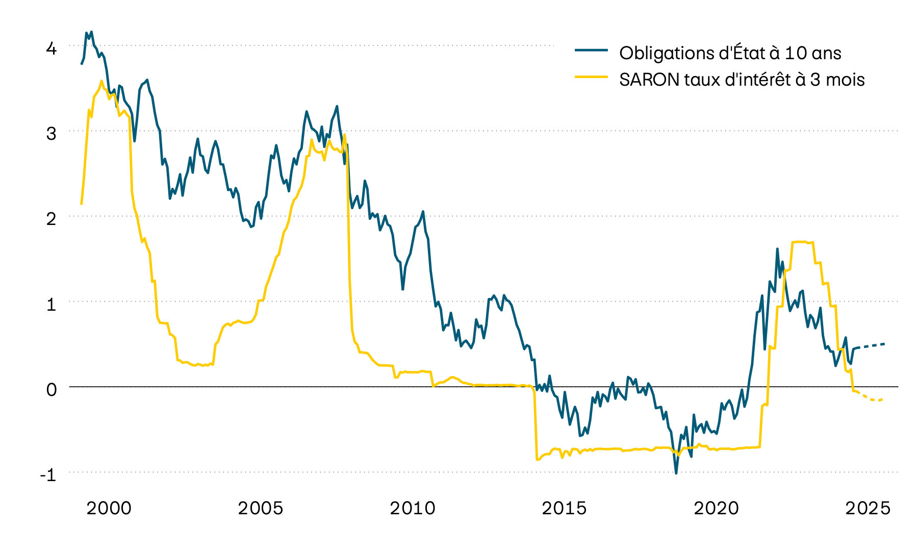 Ce graphique montre le taux d’intérêt de référence suisse SARON à trois mois et le rendement actuariel des obligations d’État suisses à dix ans depuis l’an 2000. Le taux d’intérêt de référence à trois mois ainsi que les taux d’intérêt du marché des capitaux ont baissé au cours de l’année.