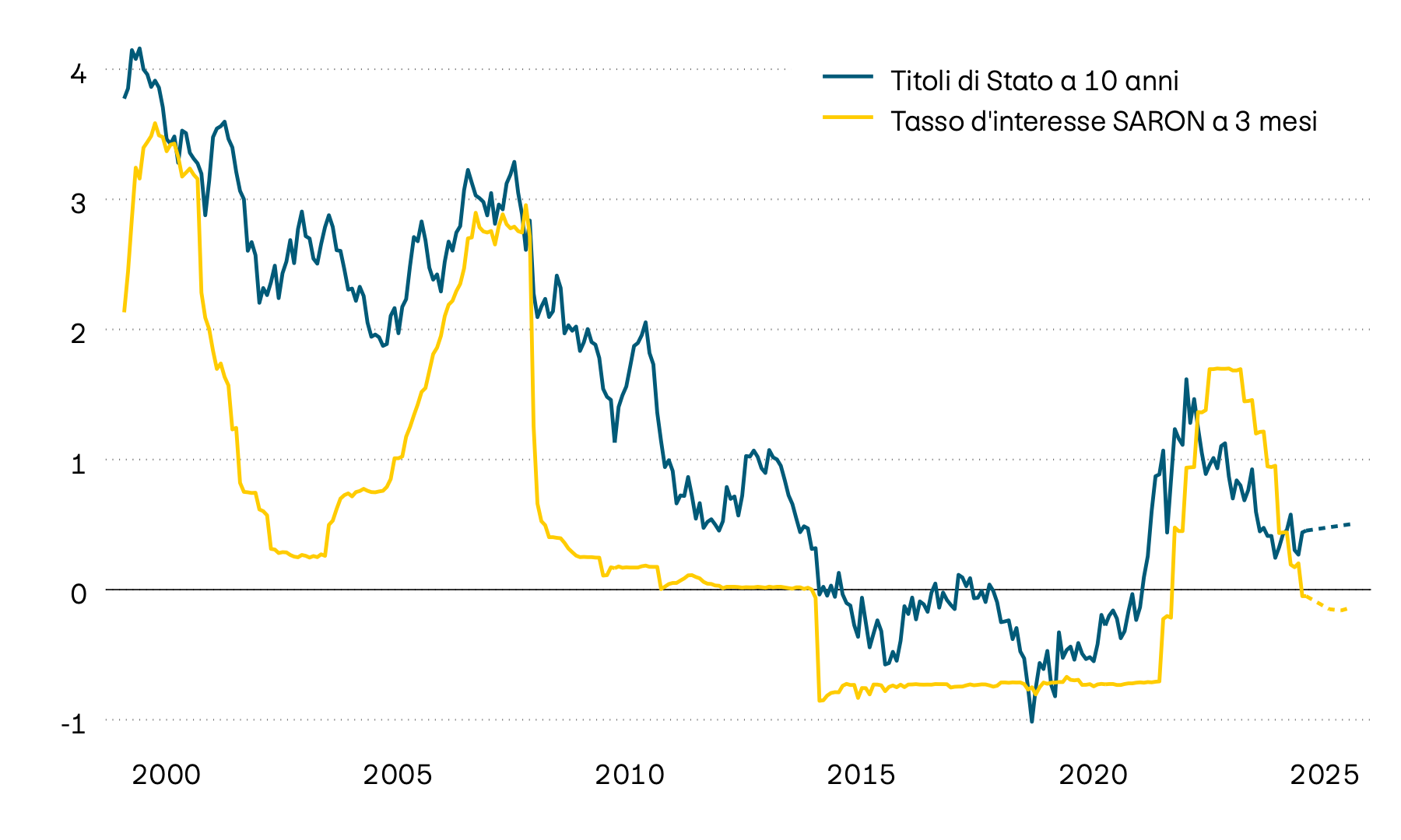 La seguente immagine mostra il tasso d’interesse di riferimento svizzero SARON con una scadenza di tre mesi e il rendimento alla scadenza delle obbligazioni di stato svizzere a dieci anni dal 2000. Nel corso dell’anno sono scesi sia il tasso d’interesse di riferimento a tre mesi sia gli interessi sul mercato dei capitali.