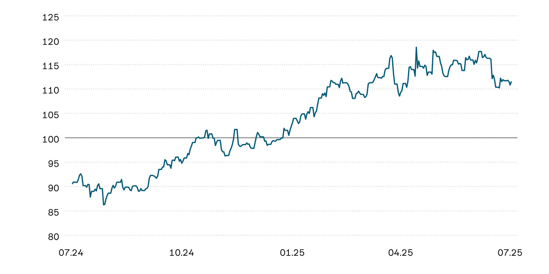Ce graphique illustre l’évolution indexée de la valeur de l’or en francs suisses en aperçu annuel. Depuis le début de l’année, l’or a enregistré une forte progression de sa valeur, volant de record en record, tandis qu’il a accusé quelques signes de faiblesse le mois dernier.