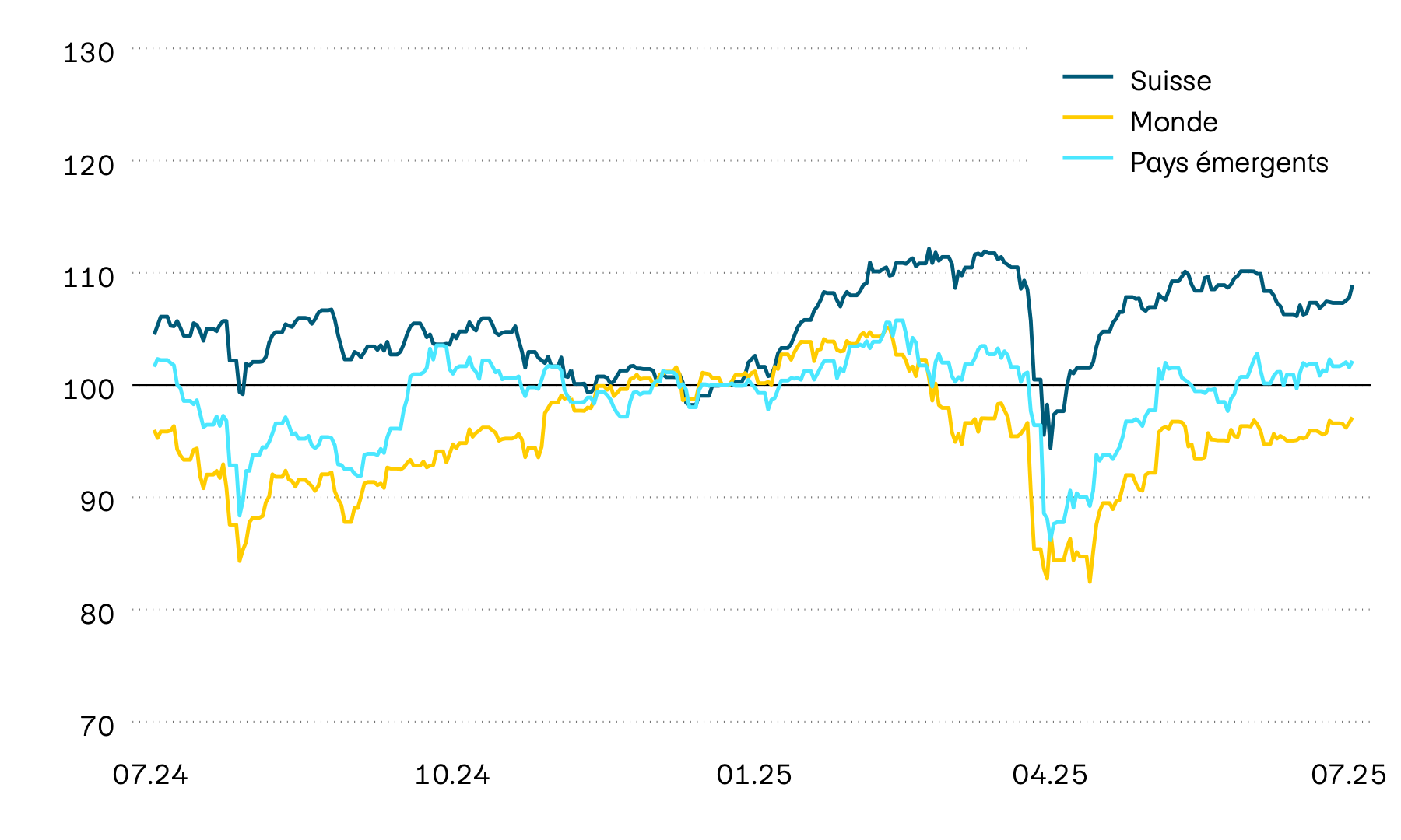 Ce graphique montre l’évolution en francs suisses des valeurs sur les marchés des actions pour la Suisse, le monde et les pays émergents au cours des douze derniers mois. Les pertes essuyées en avril 2025 à la suite des turbulences traversées par le commerce mondial ont pu être nettement réduites entre-temps.