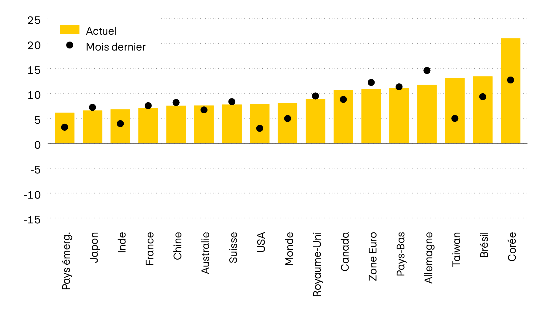 Ce graphique représente le momentum de douze des principaux marchés boursiers mondiaux. Le momentum est le rapport entre le dernier cours et la moyenne des six derniers mois. Tandis qu’il était encore négatif en avril, il est désormais positif sur tous les marchés.