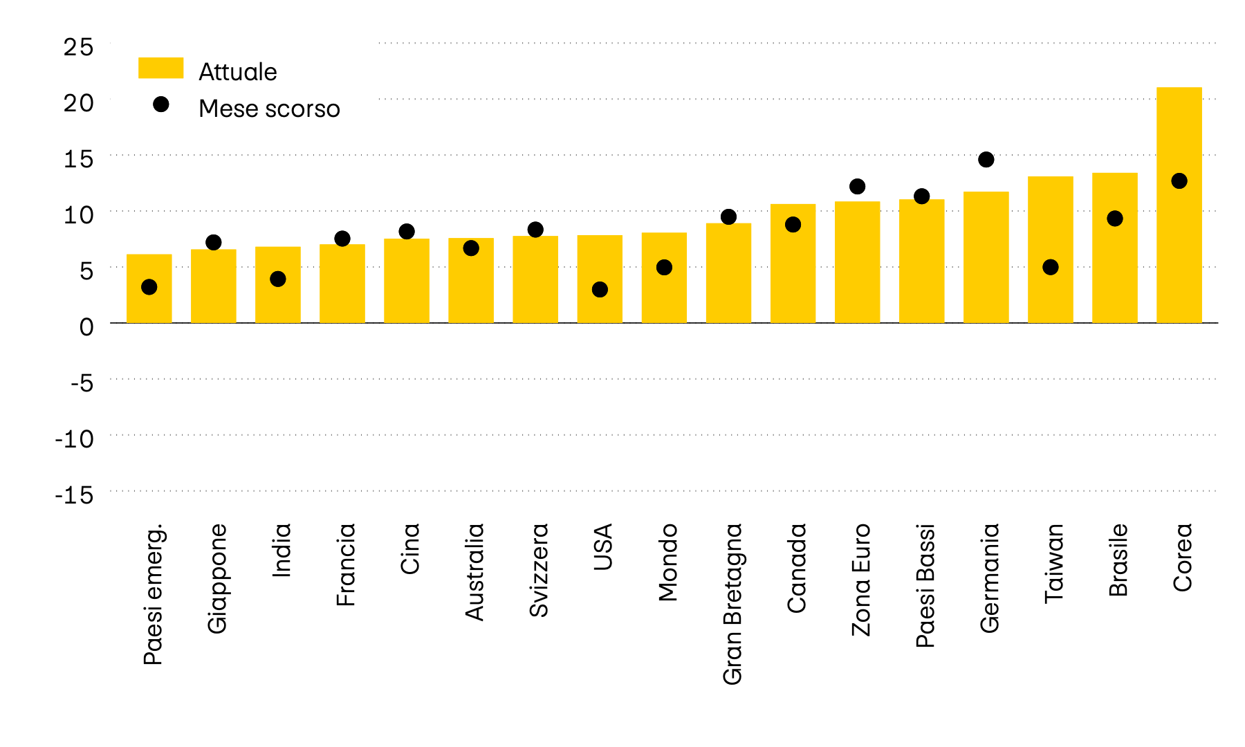 L’immagine mostra il valore di momentum di dodici tra i principali mercati azionari al mondo. Il momentum mette in relazione l’ultimo corso con la media degli ultimi sei mesi. Mentre ad aprile era ancora di segno meno, attualmente tutti i mercati mostrano un momentum positivo.