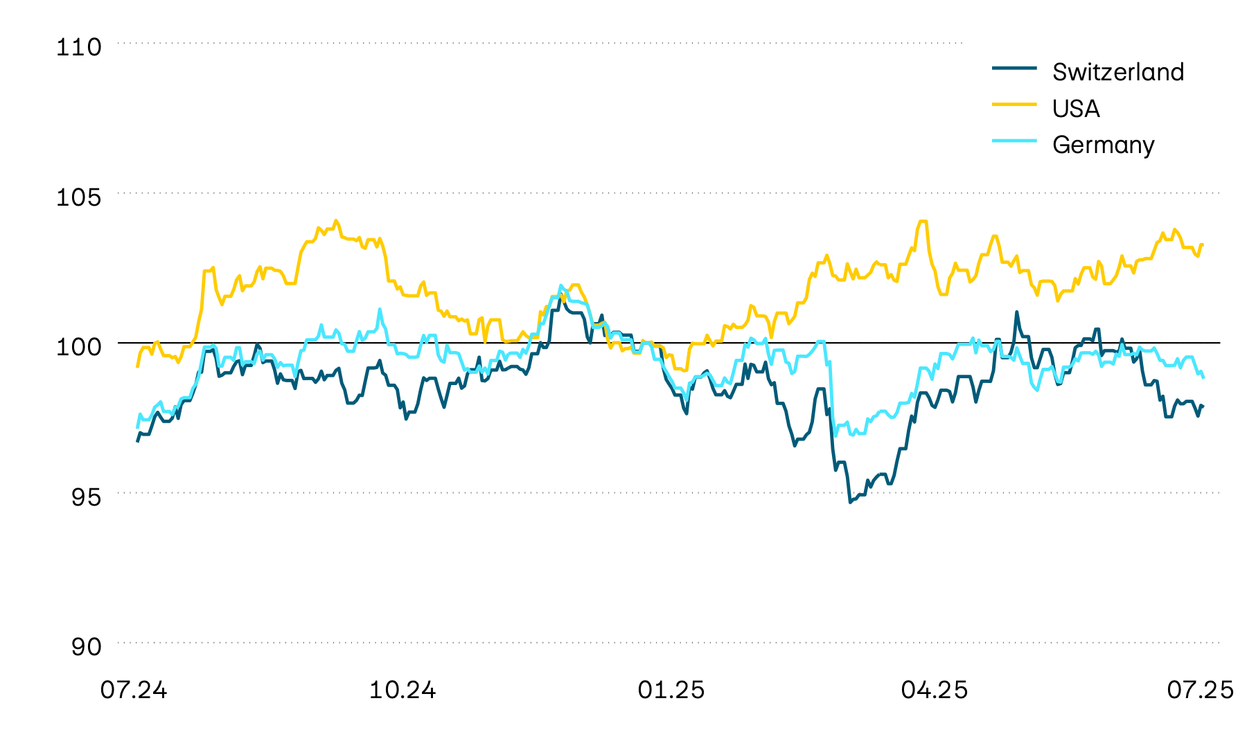 This graphic shows the performance of government bonds from Switzerland, the USA and Germany in local currency. Price performance was volatile last year, and this initially continued into the new year. More recently, however, there has been a clear upward trend in the USA, while a downward trend has taken shape in Europe. This trend was recently briefly interrupted by the announcement of tariffs. 