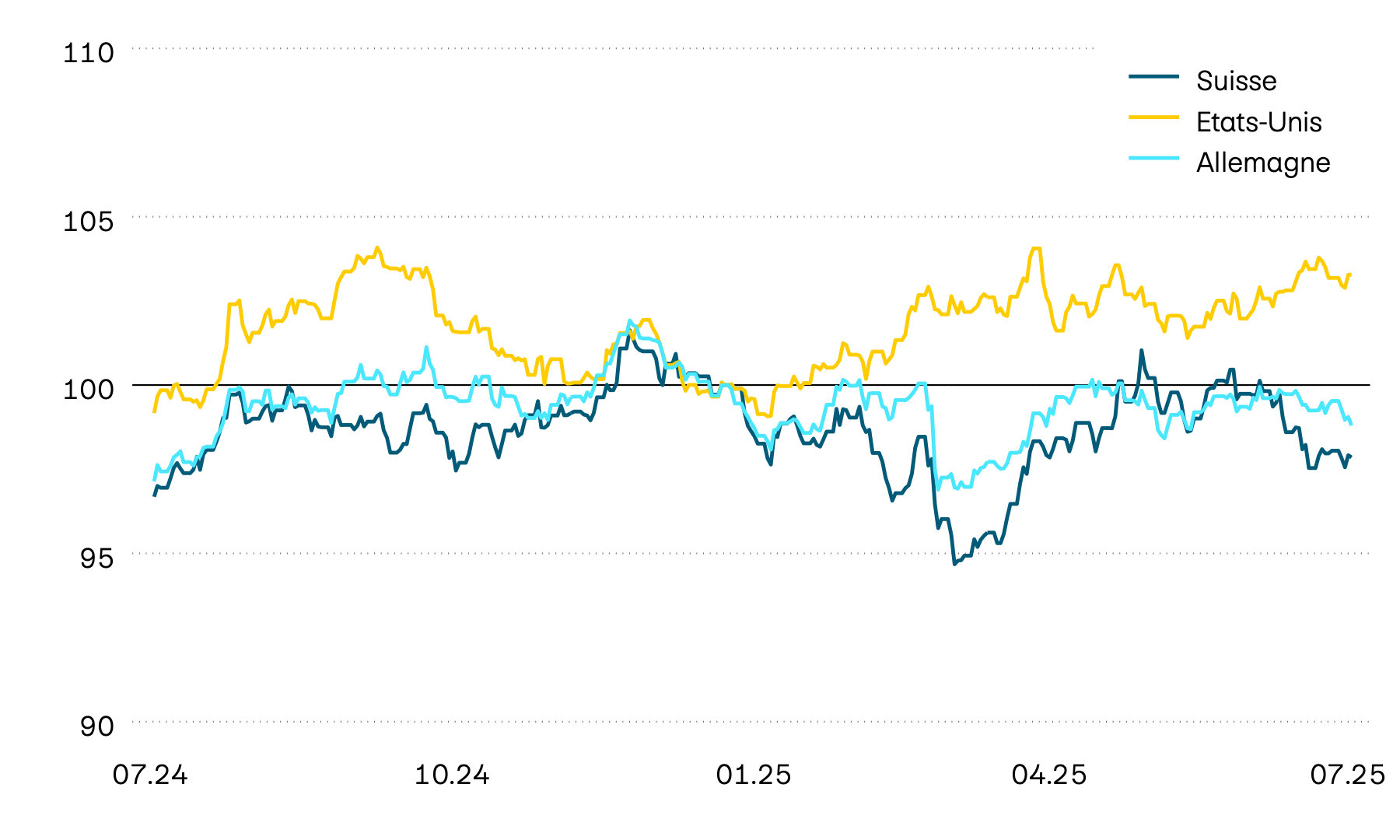 Ce graphique montre l’évolution de la valeur en monnaie locale des obligations d’État pour la Suisse, les États-Unis et l’Allemagne. En 2024 et en début d’année aussi, l’évolution de la valeur a été inconstante. Dernièrement, les États-Unis ont toutefois affiché une nette trajectoire haussière, tandis qu’une tendance à la baisse s’est dessinée en Europe. Récemment, cette tendance s’est momentanément interrompue en raison de l’annonce relative aux droits de douane. 