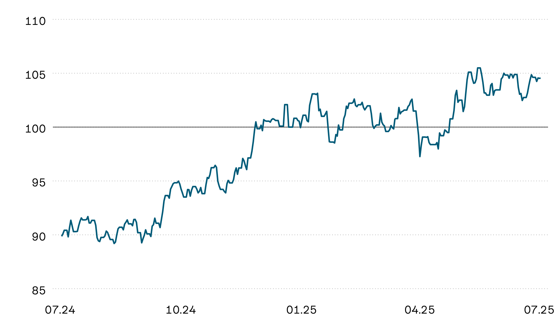 L’immagine mostra l’evoluzione media indicizzata del valore dei fondi immobiliari svizzeri quotati in borsa durante gli scorsi dodici mesi. Nel periodo rappresentato l’evoluzione del valore è stata estremamente volatile. Da alcune settimane i prezzi dei fondi immobiliari svizzeri registrano un andamento laterale vicino ai massimi.