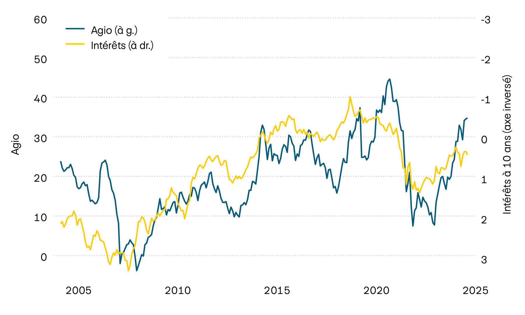 Ce graphique illustre le taux de rendement actuariel des obligations d’État suisses à 10 ans et l’agio des objets immobiliers contenus dans les fonds immobiliers suisses depuis l’an 2000. En 2022, l’importante hausse des taux d’intérêt a entraîné une forte baisse des agios. Au cours de l’année écoulée, ces derniers ont toutefois de nouveau augmenté.