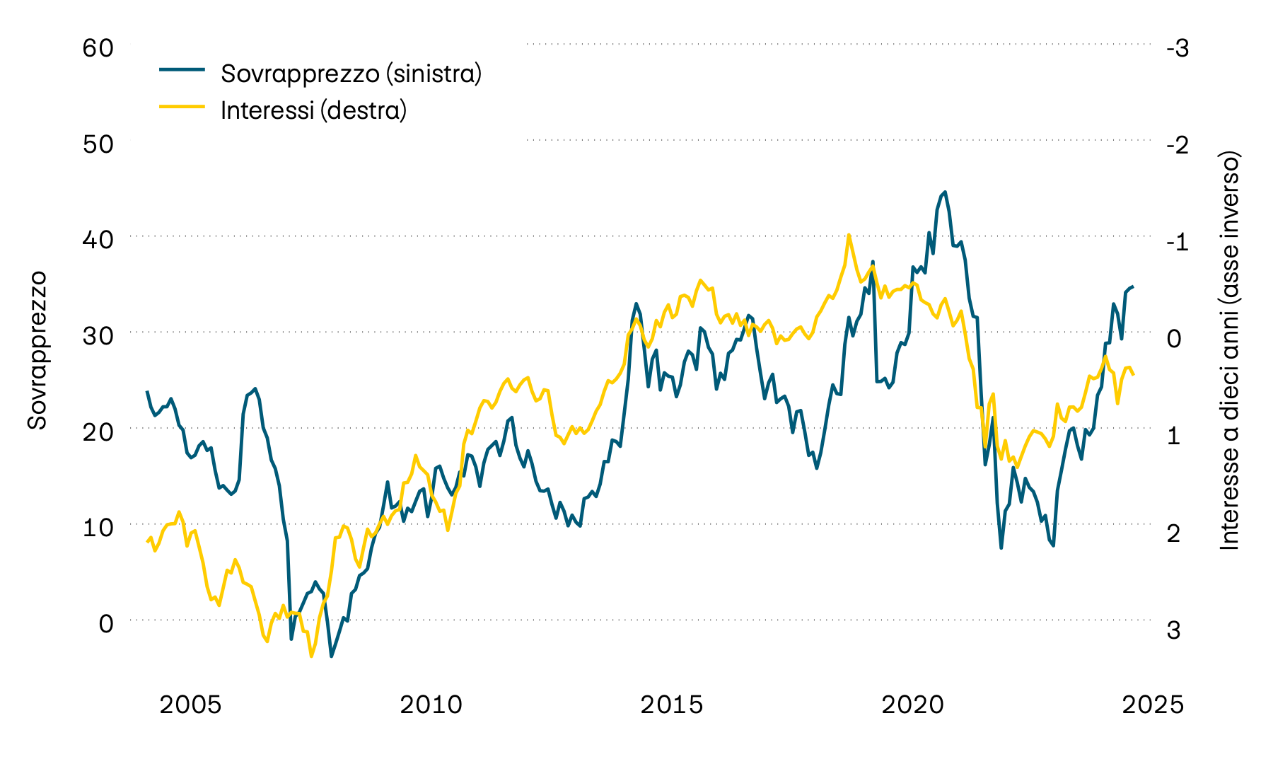 La figura mostra il rendimento alla scadenza delle obbligazioni di stato svizzere a dieci anni e il sovrapprezzo sugli immobili contenuti nei fondi immobiliari svizzeri dall’anno 2000. Il forte aumento degli interessi registrato nel 2022 ha comportato un notevole calo dei sovrapprezzi. Nel corso del 2024, tuttavia, gli aggi sono tornati ad aumentare.