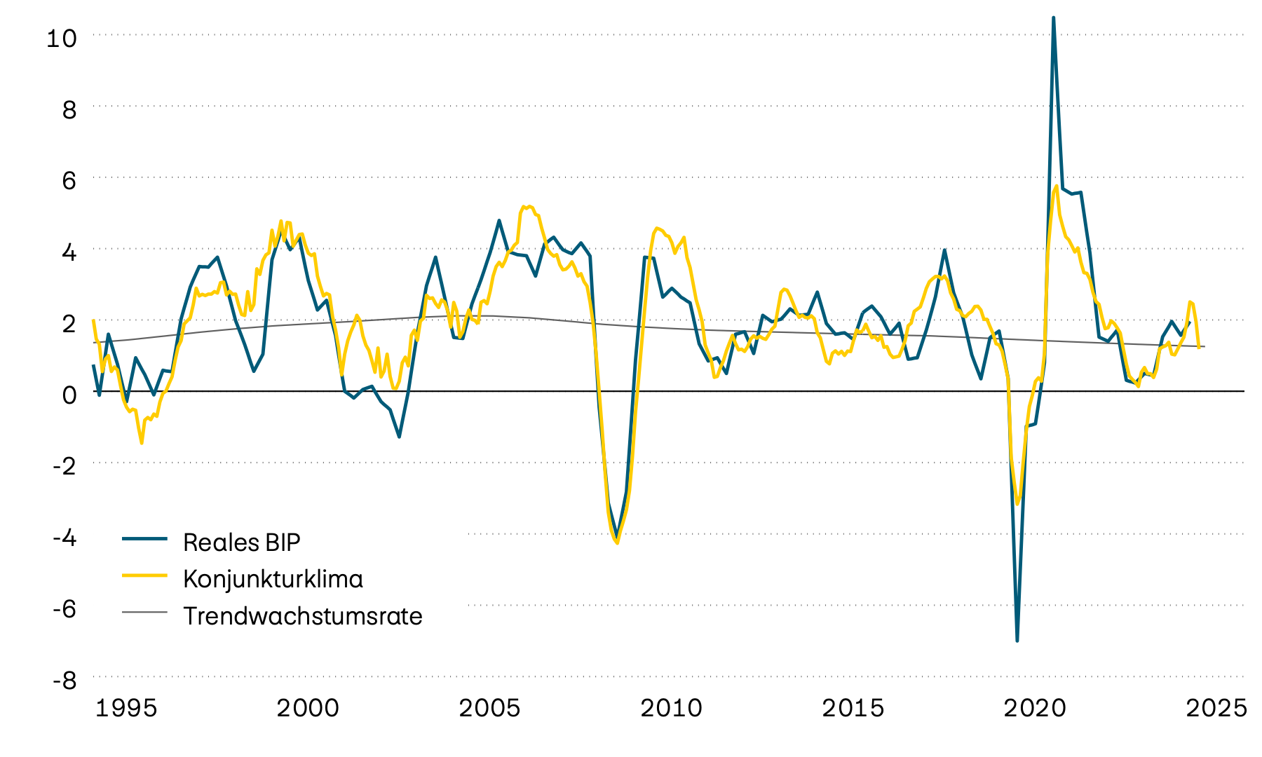Die Grafik zeigt das tatsächliche Jahreswachstum des Schweizer Bruttoinlandprodukts (BIP) seit 1995, dessen langfristigen Trend und einen vorlaufenden Konjunkturklimaindikator. Der vorlaufende Indikator deutet darauf hin, dass sich zuletzt die Wachstumsdynamik deutlich abgeschwächt hat.