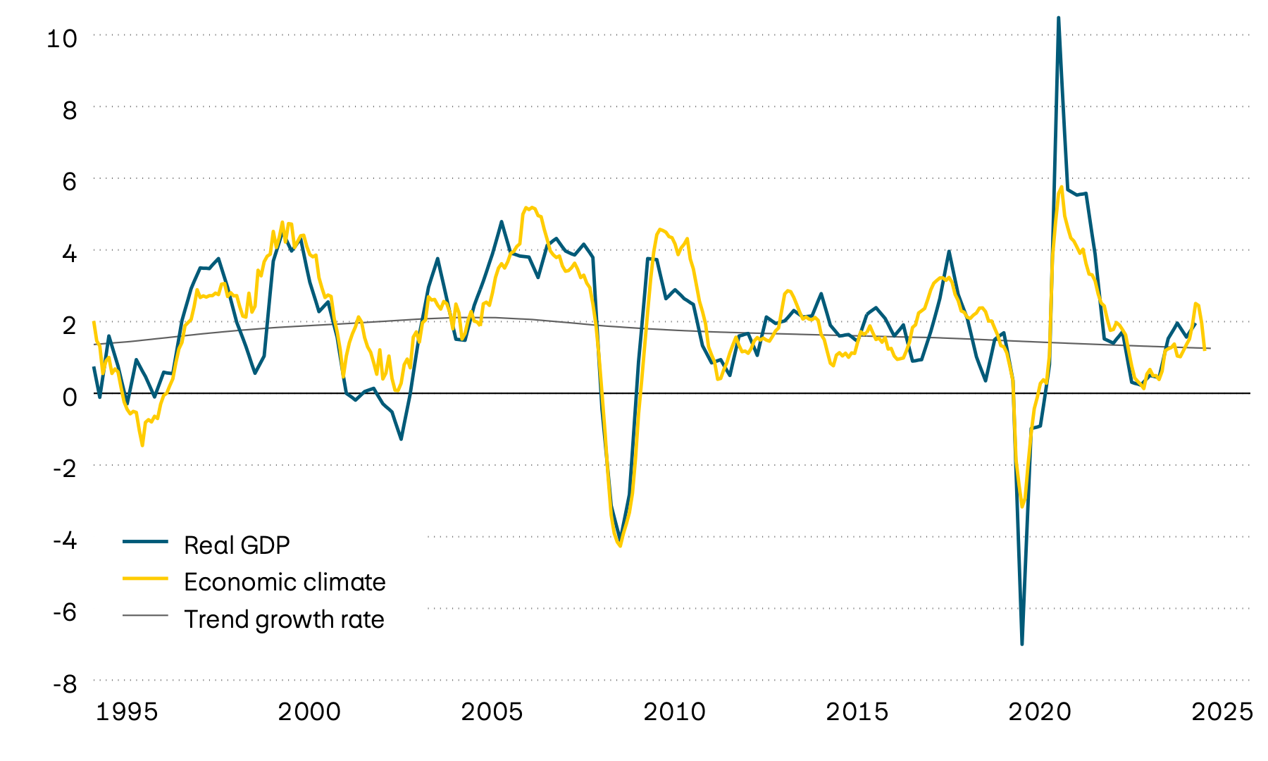 The graphic shows the actual annual growth in Swiss gross domestic product (GDP) since 1995, its long-term trend and a leading economic climate indicator. The leading indicator suggests that growth momentum has slowed significantly recently.
