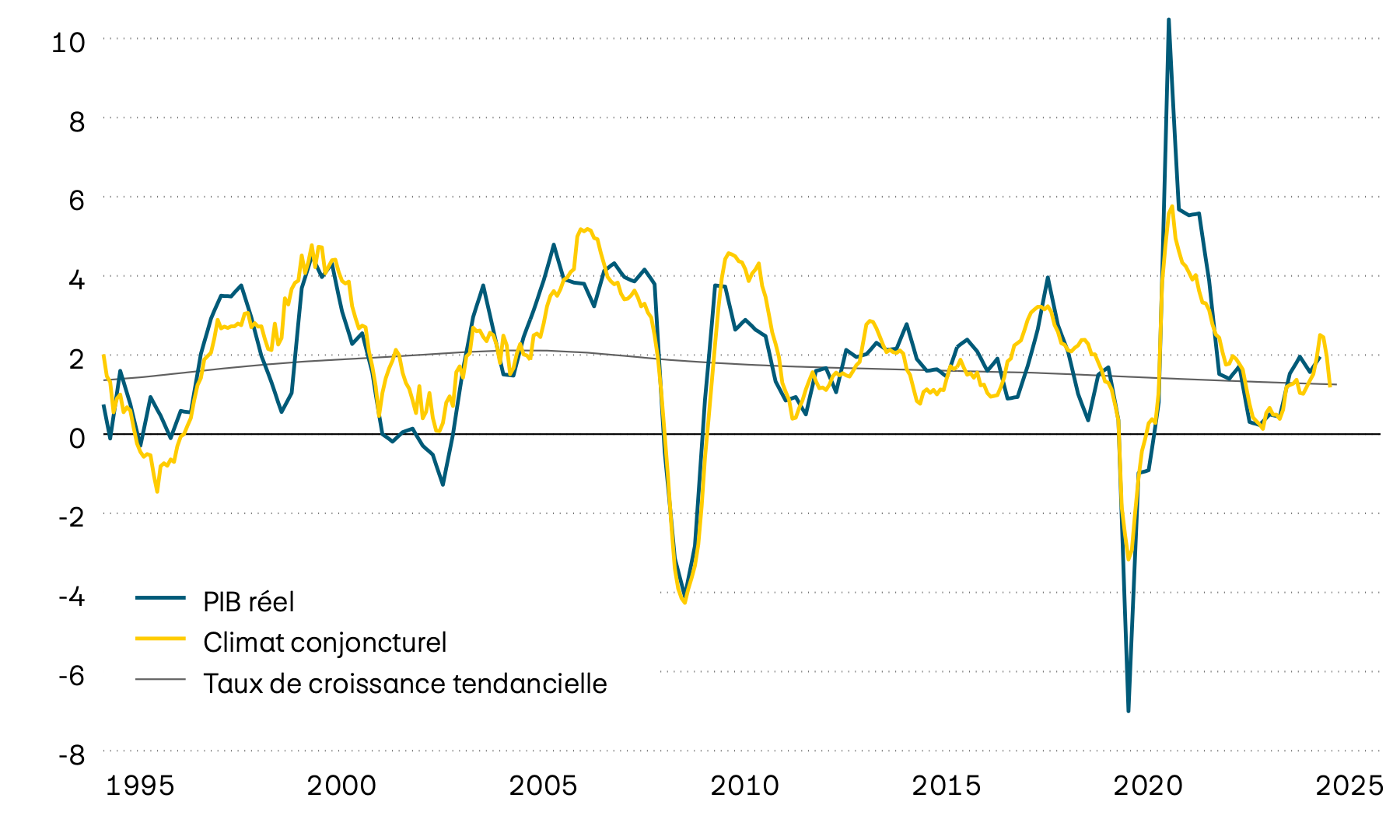 Ce graphique montre la croissance annuelle effective du produit intérieur brut (PIB) suisse depuis 1995, sa tendance à long terme et un indicateur avancé du climat conjoncturel. L’indicateur avancé indique que la dynamique de croissance s’est nettement affaiblie ces derniers temps.