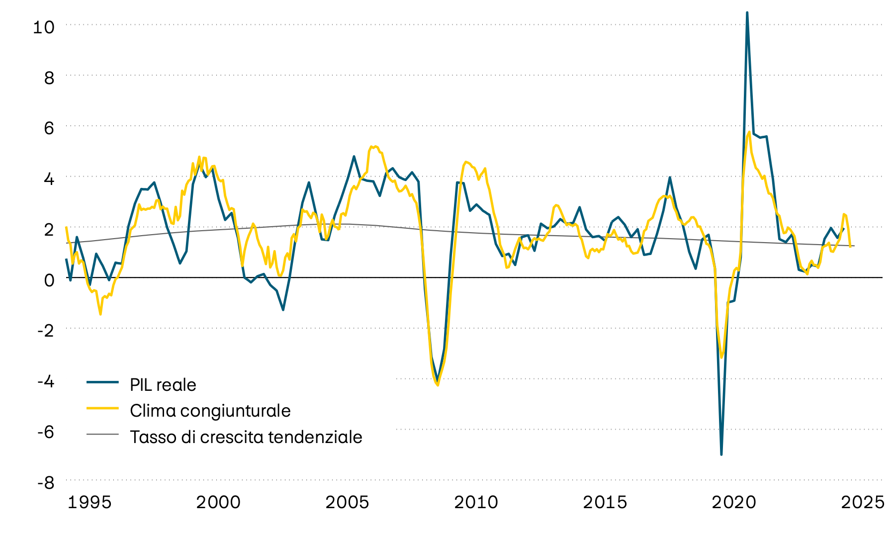 Il grafico mostra la crescita annua effettiva del prodotto interno lordo (PIL) svizzero dal 1995, il relativo trend a lungo termine e un indicatore anticipatore del clima congiunturale. L’indicatore anticipatore segnala che negli ultimi tempi la dinamica di crescita si è indebolita notevolmente.