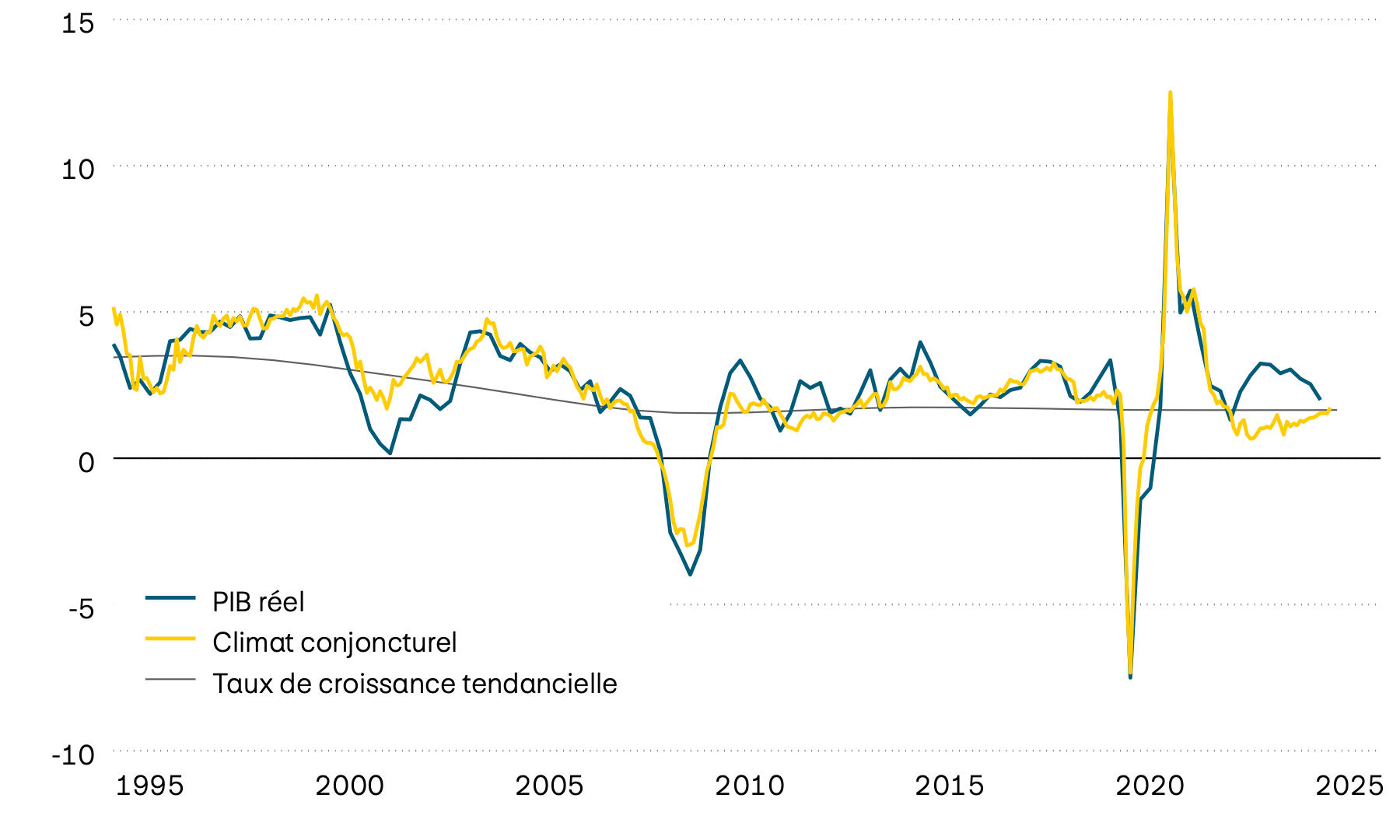 Ce graphique montre la croissance du PIB américain réel, sa tendance à long terme ainsi qu’un indicateur avancé du climat conjoncturel à partir du milieu des années 1990. D’après l’indicateur avancé, le rythme de la croissance économique aux États-Unis devrait à nouveau ralentir prochainement.