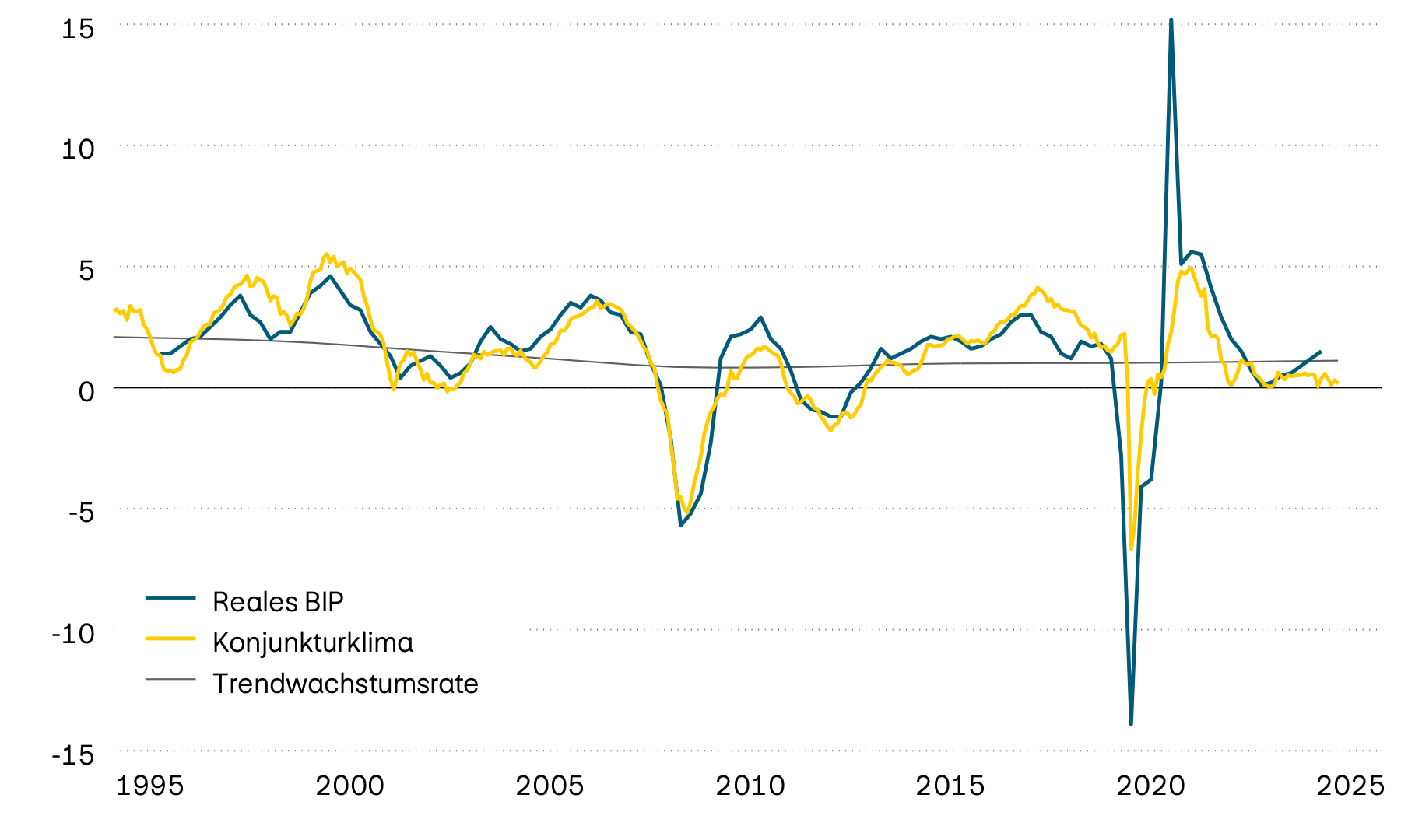 Die Darstellung zeigt das Wachstum des realen BIP, dessen Trend und ein vorlaufendes Konjunkturklima für die Eurozone seit 1995. Der vorlaufende Indikator deutet auf ein stagnierendes Wirtschaftswachstum (zwischen 0 und 0,5 Prozent) in naher Zukunft hin.