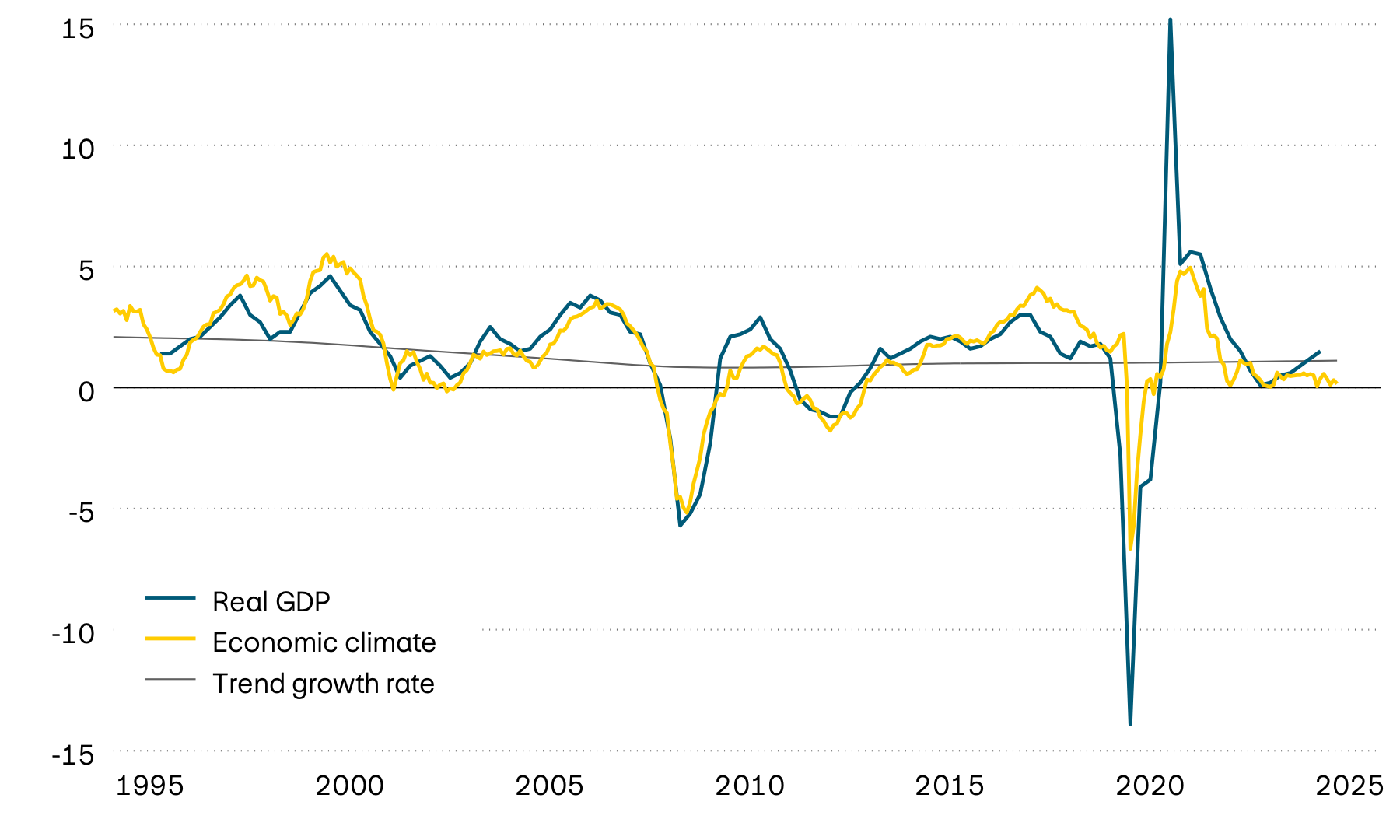 The graphic shows the growth in real GDP, its trend and a leading economic climate indicator for the eurozone since 1995. The leading indicator points to stagnating economic growth (between 0 and 0.5 percent) in the near future.