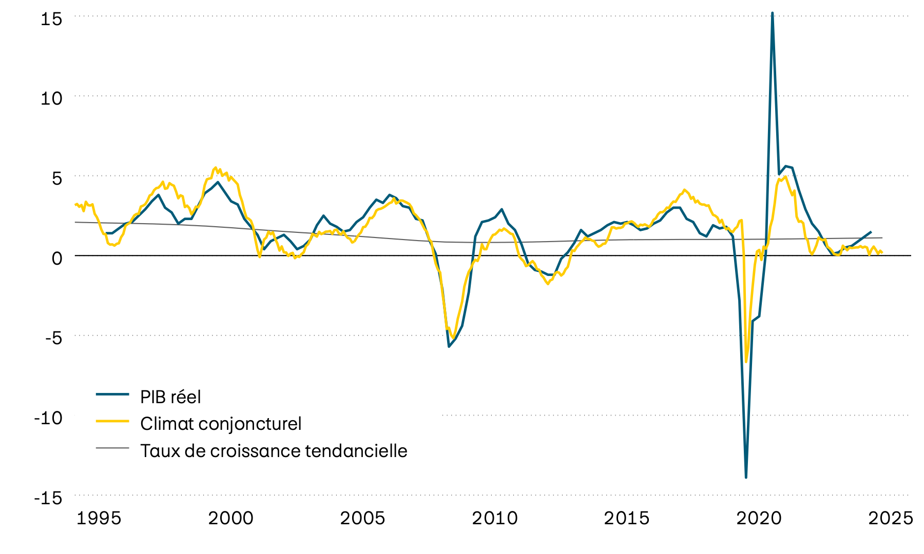 Ce graphique illustre la croissance du PIB réel et sa tendance ainsi qu’un indicateur avancé du climat conjoncturel pour la zone euro depuis 1995. D’après l’indicateur avancé, la croissance économique devrait prochainement stagner (entre 0 et 0,5%).