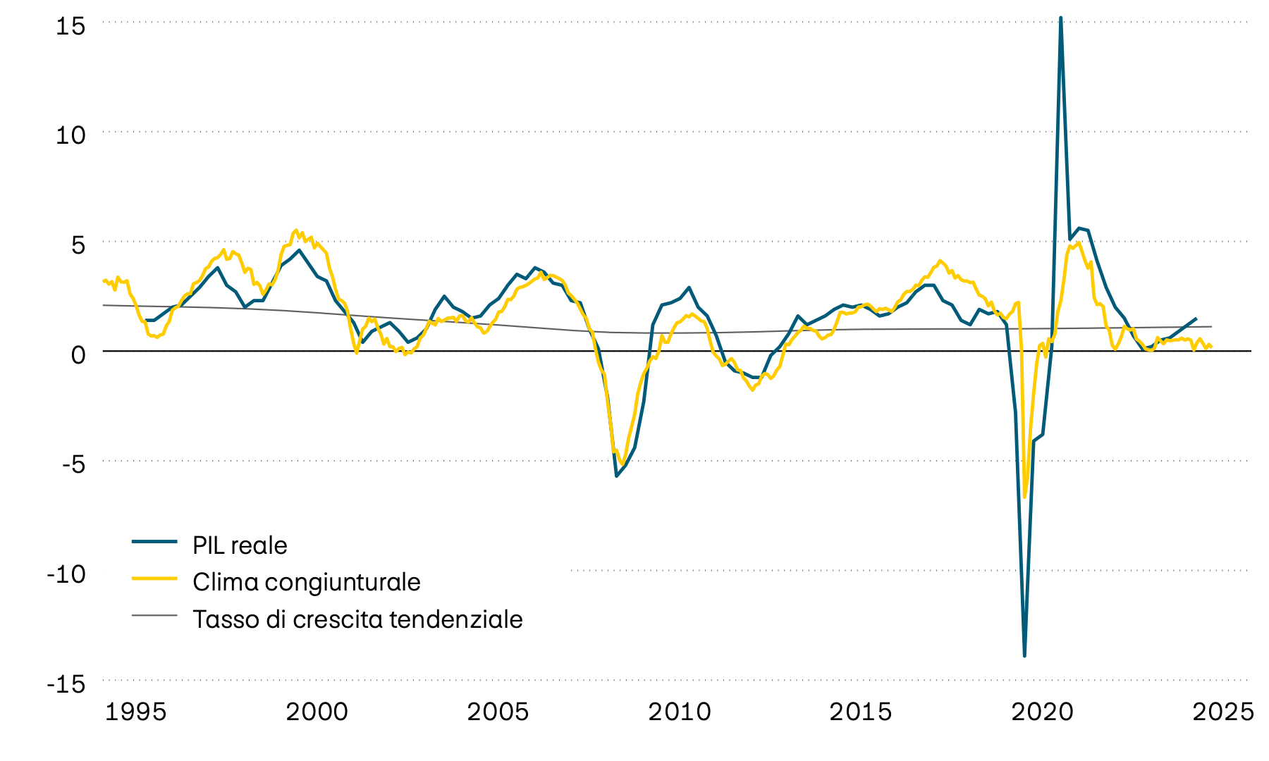 La figura mostra la crescita del PIL reale, la relativa tendenza e un clima congiunturale anticipatore in relazione alla zona euro dal 1995. L’indicatore anticipatore segnala una crescita economica stagnante (tra lo 0 e lo 0,5%) nel prossimo futuro.