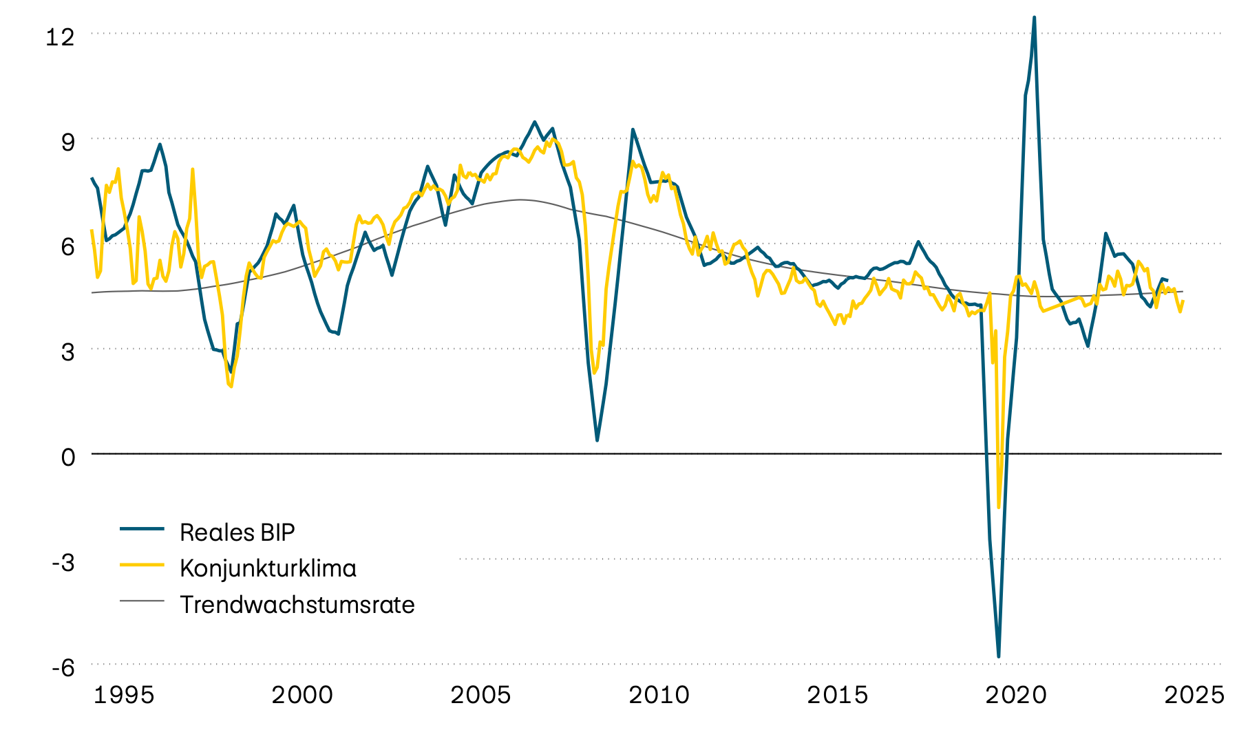 Diese Grafik zeigt das durchschnittliche reale BIP-Wachstum ausgewählter Schwellenländer, dessen Trend und ein vorlaufendes Konjunkturklima seit 1995. Der vorlaufende Indikator deutet darauf hin, dass die Wirtschaft in naher Zukunft mit Trendwerten zwischen 4 und 5 Prozent wachsen wird. 