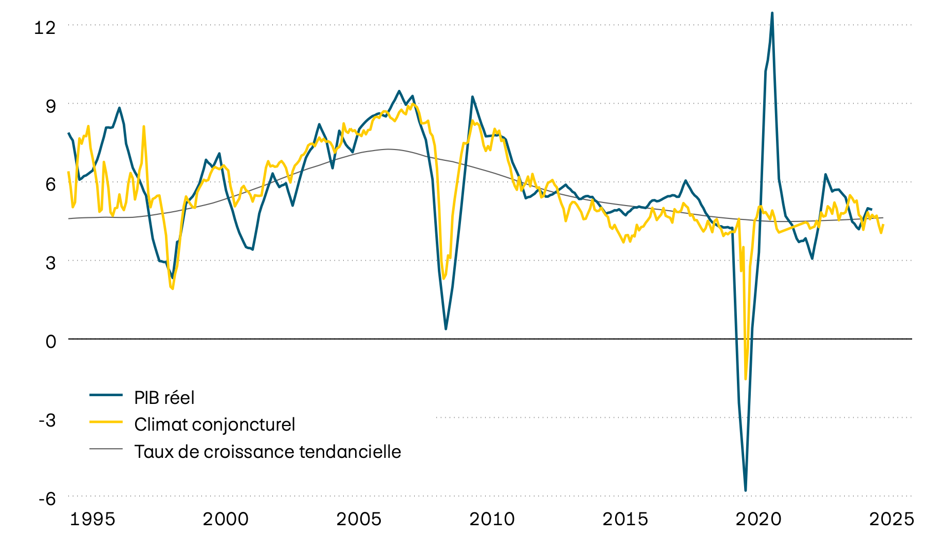 Ce graphique montre la croissance moyenne du PIB réel, sa tendance ainsi qu’un indicateur avancé du climat conjoncturel pour une sélection de pays émergents depuis 1995. D’après l’indicateur avancé, la croissance devrait prochainement se situer entre 4% et 5% (valeurs tendancielles). 