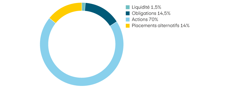 Liquidité 1,5%, Obligations 14,5%, Actions 70%, Placements alternatifs 14%
