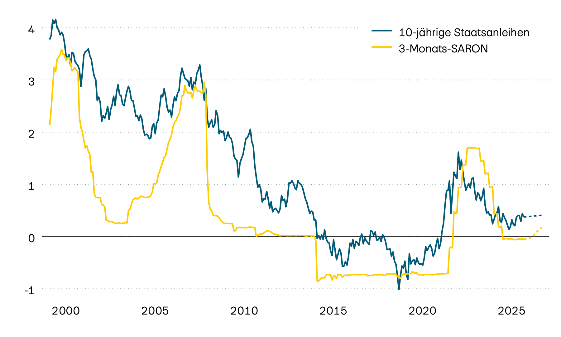 Auf dieser Abbildung ist der schweizerische Referenzzinssatz SARON mit einer Laufzeit von 3 Monaten und die Verfallrendite von 10-jährigen Schweizer Staatsobligationen seit dem Jahr 2000 zu sehen. Die Kapitalmarktzinsen sind in den letzten Monaten wieder leicht gestiegen.