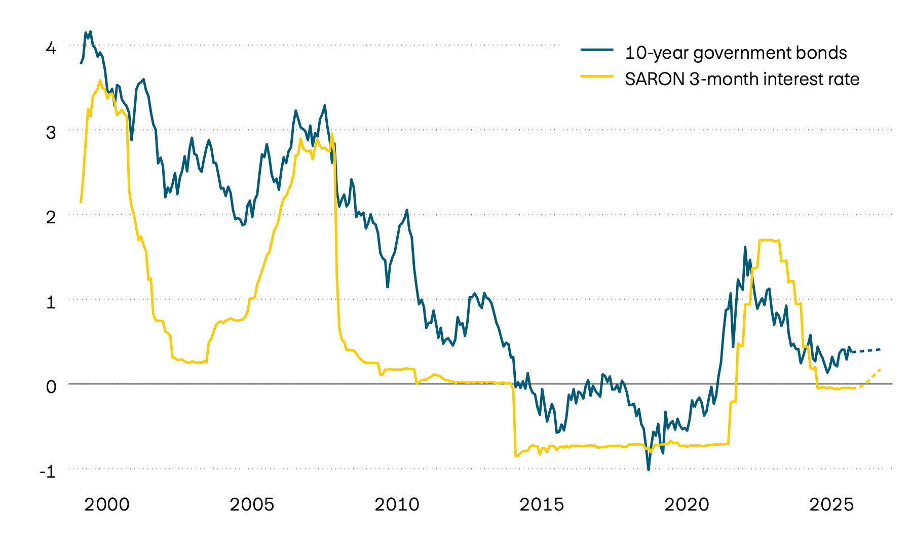 This graphic shows the Swiss reference interest rate SARON with a three-month term and the yields to maturity of 10-year Swiss government bonds since 2000. Capital market interest rates have risen slightly again in recent months.