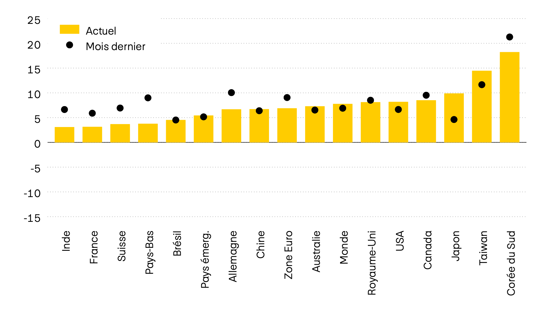 Ce graphique représente le momentum de douze des principaux marchés boursiers mondiaux. Le momentum est le rapport entre le dernier cours et la moyenne des six derniers mois. Tandis qu’il était encore négatif en avril, il est désormais positif sur tous les marchés.