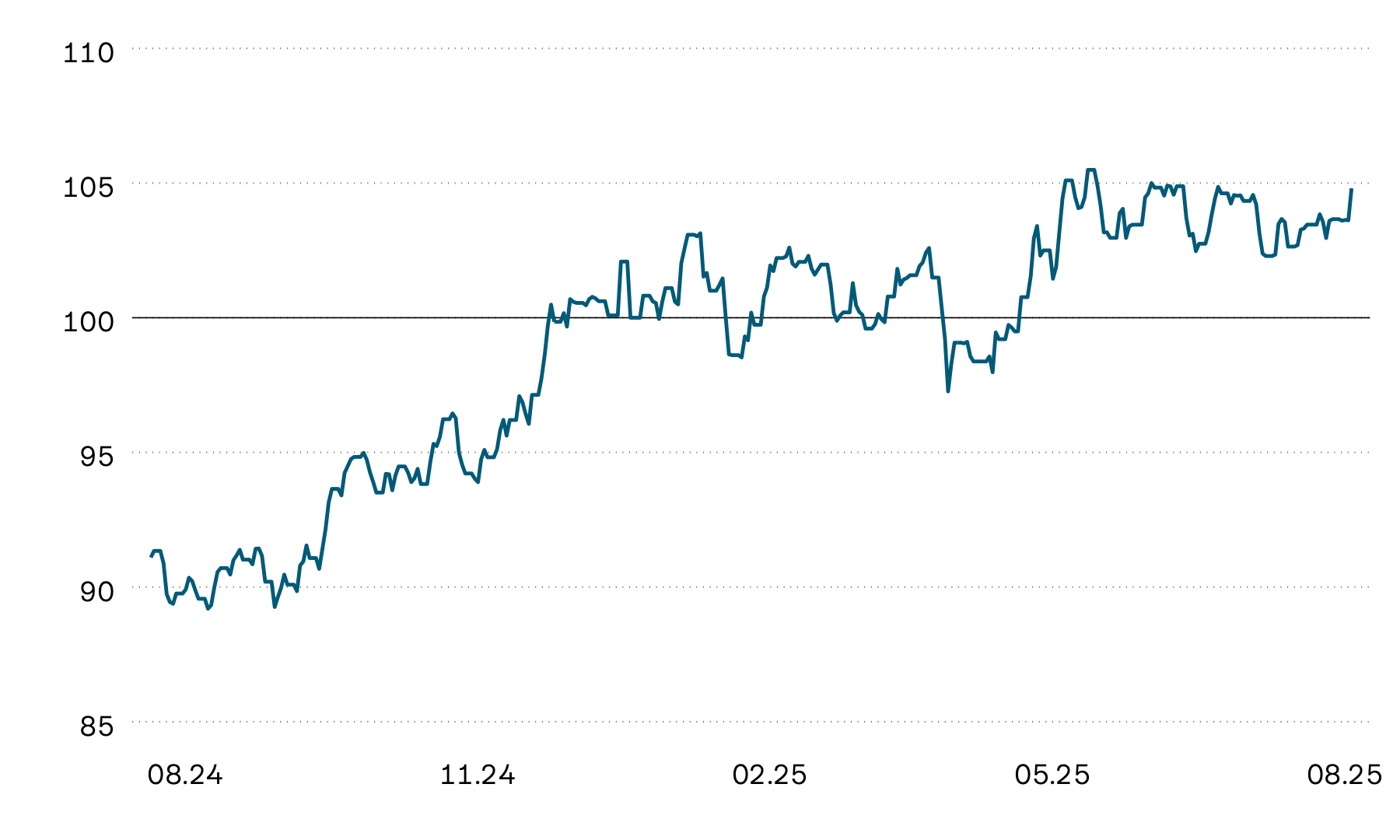 Ce graphique montre l’évolution de la valeur moyenne indexée des fonds immobiliers suisses cotés en bourse au cours des douze derniers mois. L’évolution de la valeur sur la période illustrée a été extrêmement volatile. Depuis quelques semaines, les prix des fonds immobiliers suisses enregistrent une évolution latérale proche de leur plus haut niveau.