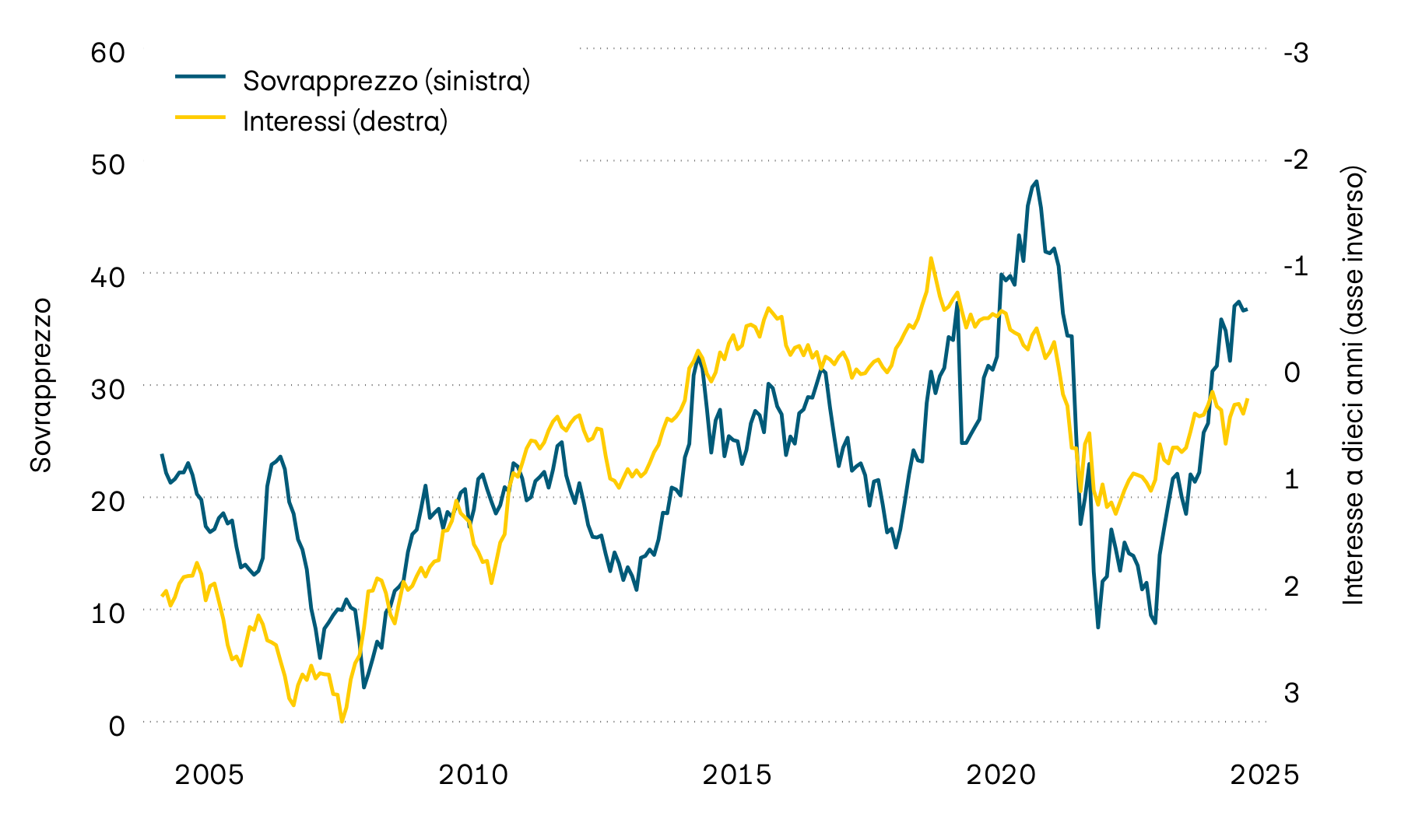 La figura mostra il rendimento alla scadenza delle obbligazioni di stato svizzere a dieci anni e il sovrapprezzo sugli immobili contenuti nei fondi immobiliari svizzeri dall’anno 2000. Il forte aumento degli interessi registrato nel 2022 ha comportato un notevole calo dei sovrapprezzi. Durante lo scorso anno, tuttavia, gli aggi sono tornati a salire, una tendenza che si è confermata anche quest’anno.