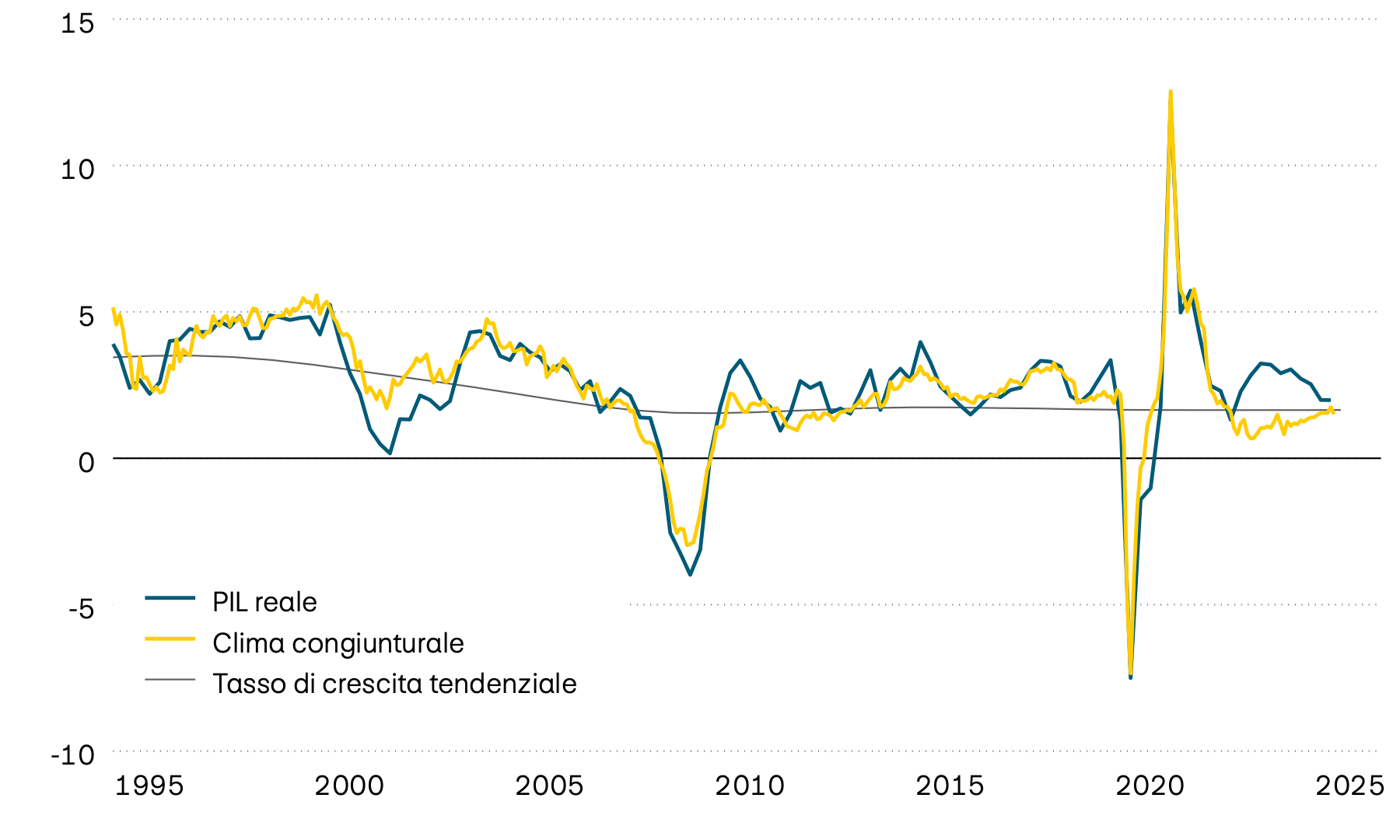 La figura mostra la crescita del PIL reale negli Stati Uniti a partire dalla metà degli anni ’90, la relativa tendenza a lungo termine e un indicatore anticipatore del clima congiunturale. L’indicatore anticipatore segnala che il ritmo della crescita economica statunitense diminuirà ulteriormente nel prossimo futuro.