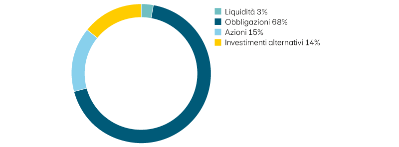 Liquidità 3%, obbligazioni 68%, azioni 15%, investimenti alternativi 14%