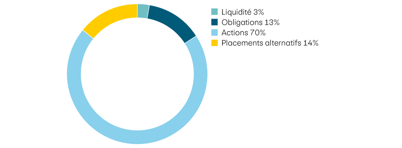 Liquidité 3%, Obligations 13%, Actions 70%, Placements alternatifs 14%