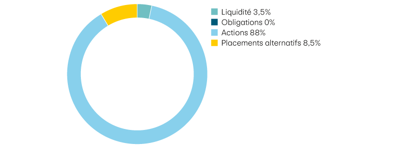 Liquidité 3,5%, Obligations 0%, Actions 88%, Placements alternatifs 8,5%
