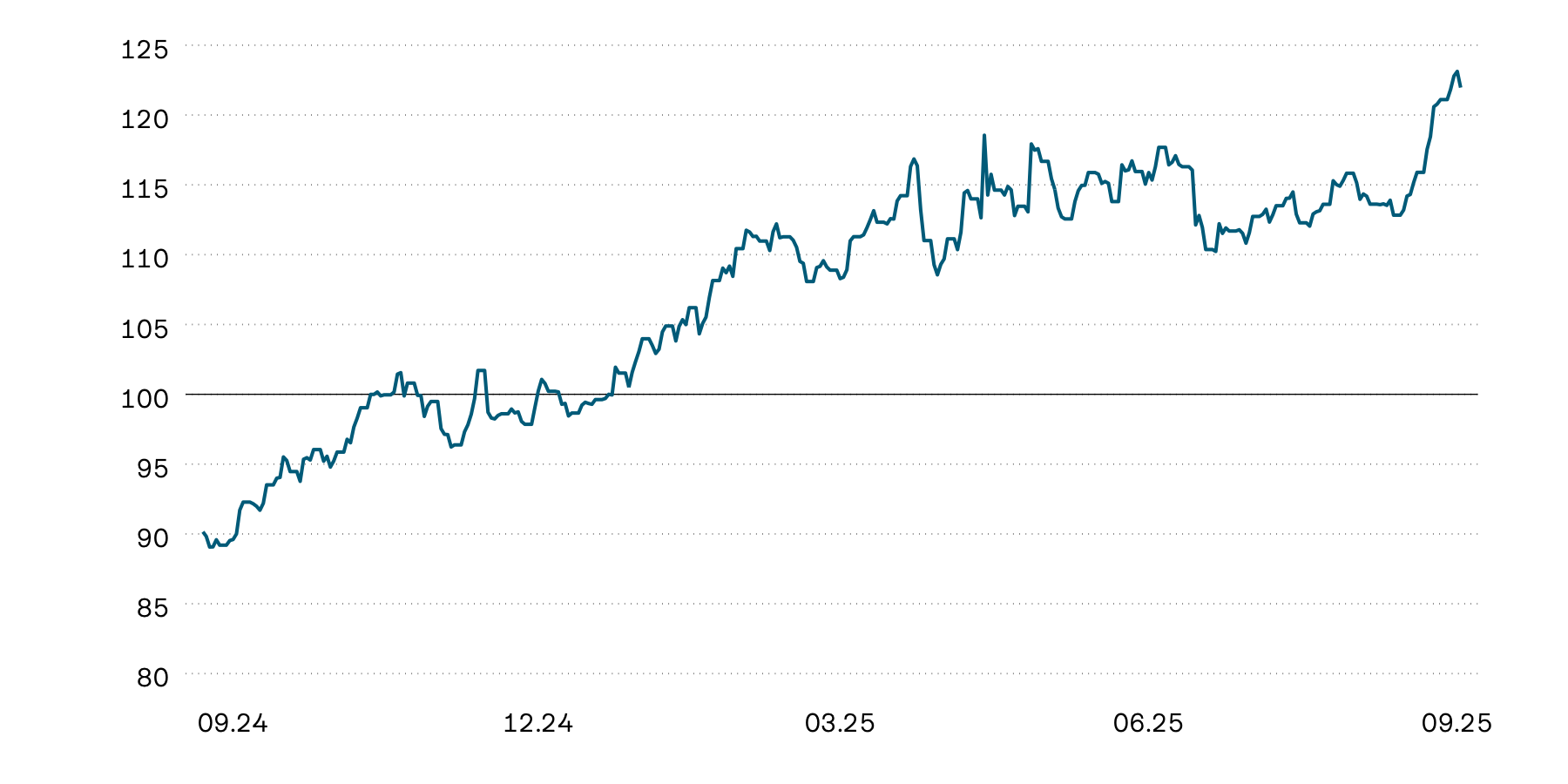 This graphic shows the indexed performance of gold in Swiss francs over the year. The gold price has shown strong performance since the beginning of the year, reaching new highs on several occasions. The precious metal reached new highs last month.    Source: Allfunds Tech Solutions 