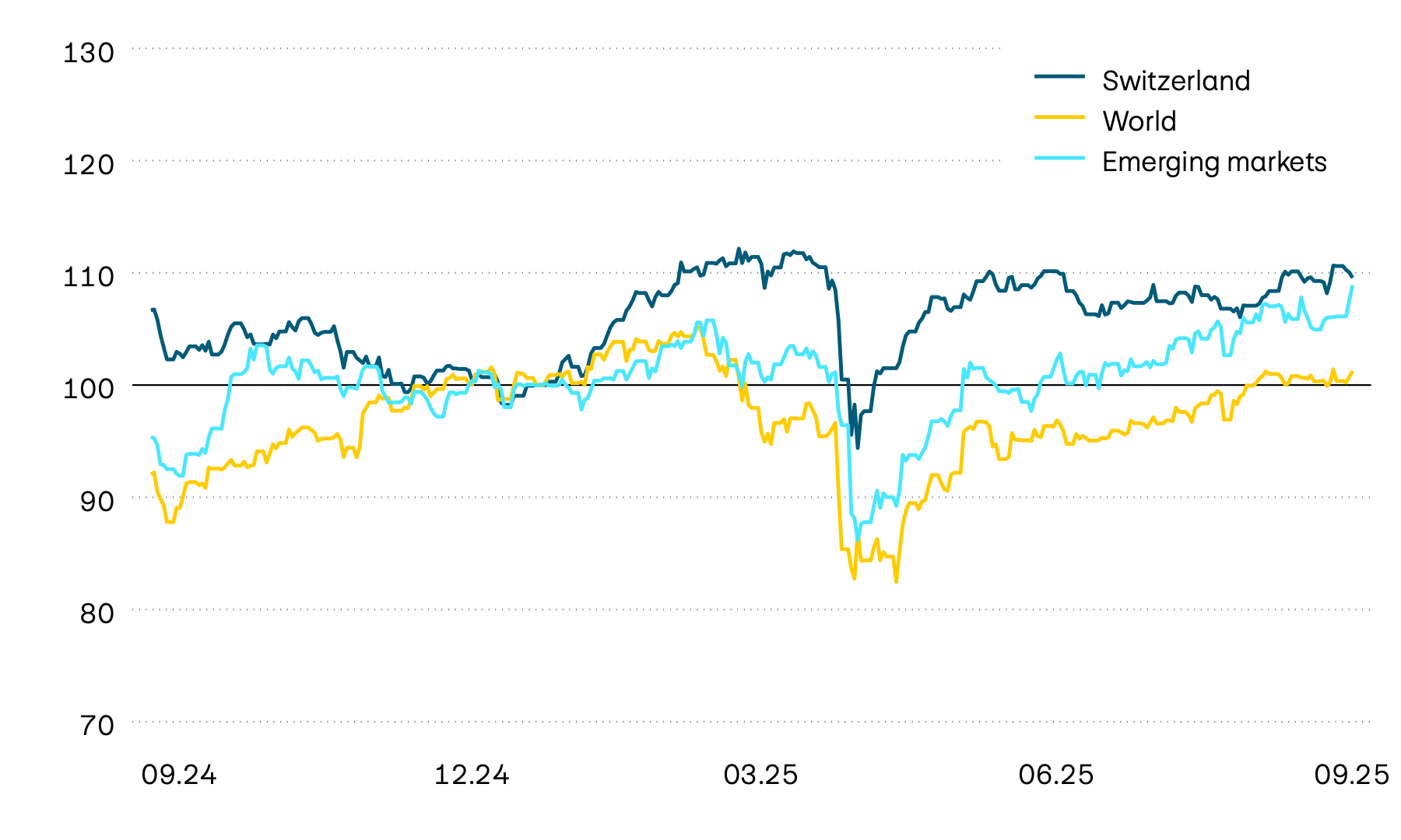 This graphic shows the performance of the equity markets in Switzerland, worldwide and in emerging markets over the past 12 months in Swiss francs. The losses in April 2025 caused by the turbulence in world trade have now been almost fully offset.