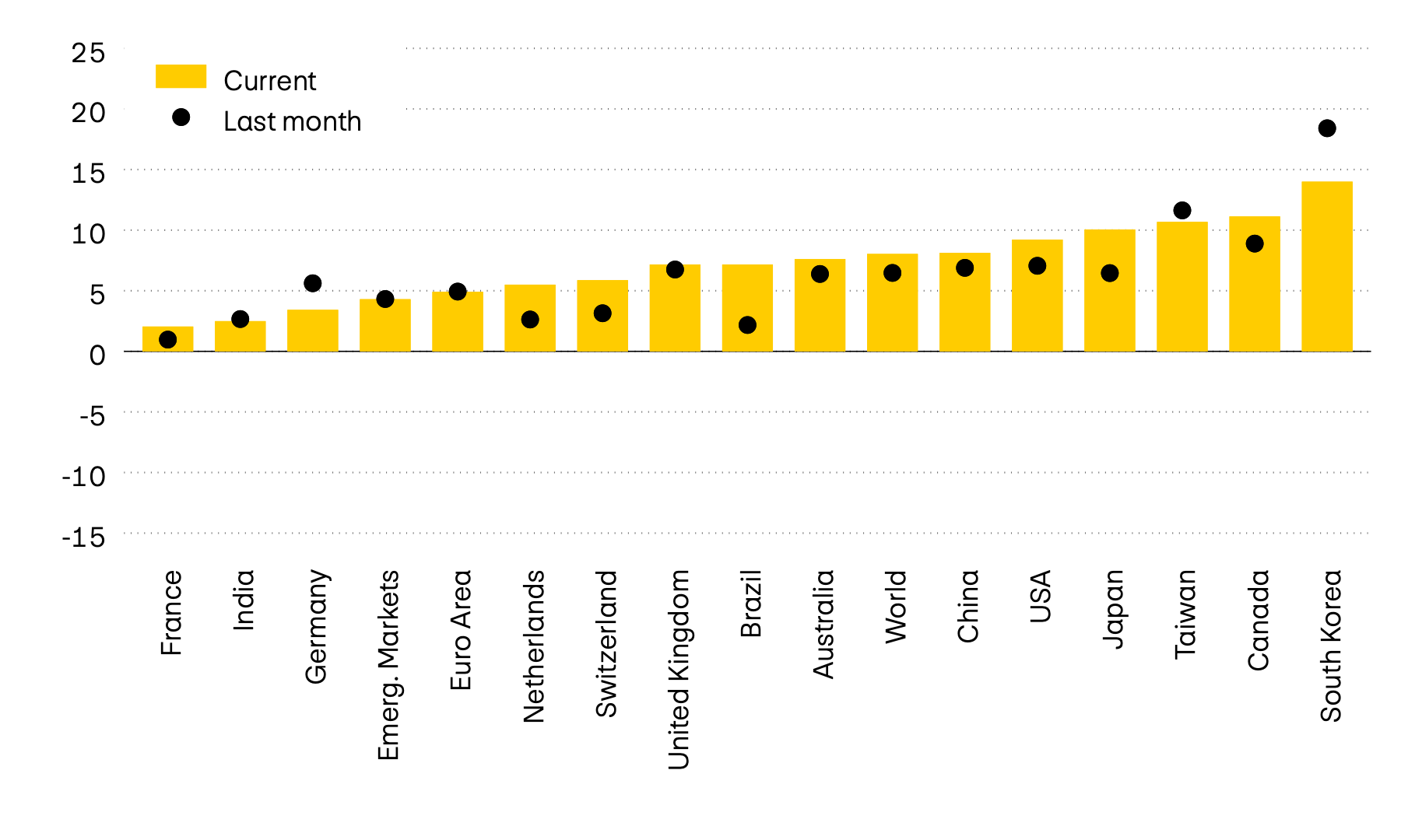 The graphic shows the momentum of 12 major equity markets worldwide. Momentum compares the latest price level with the average figures from the past six months. While it was still in negative territory in April, momentum on all markets is currently positive.