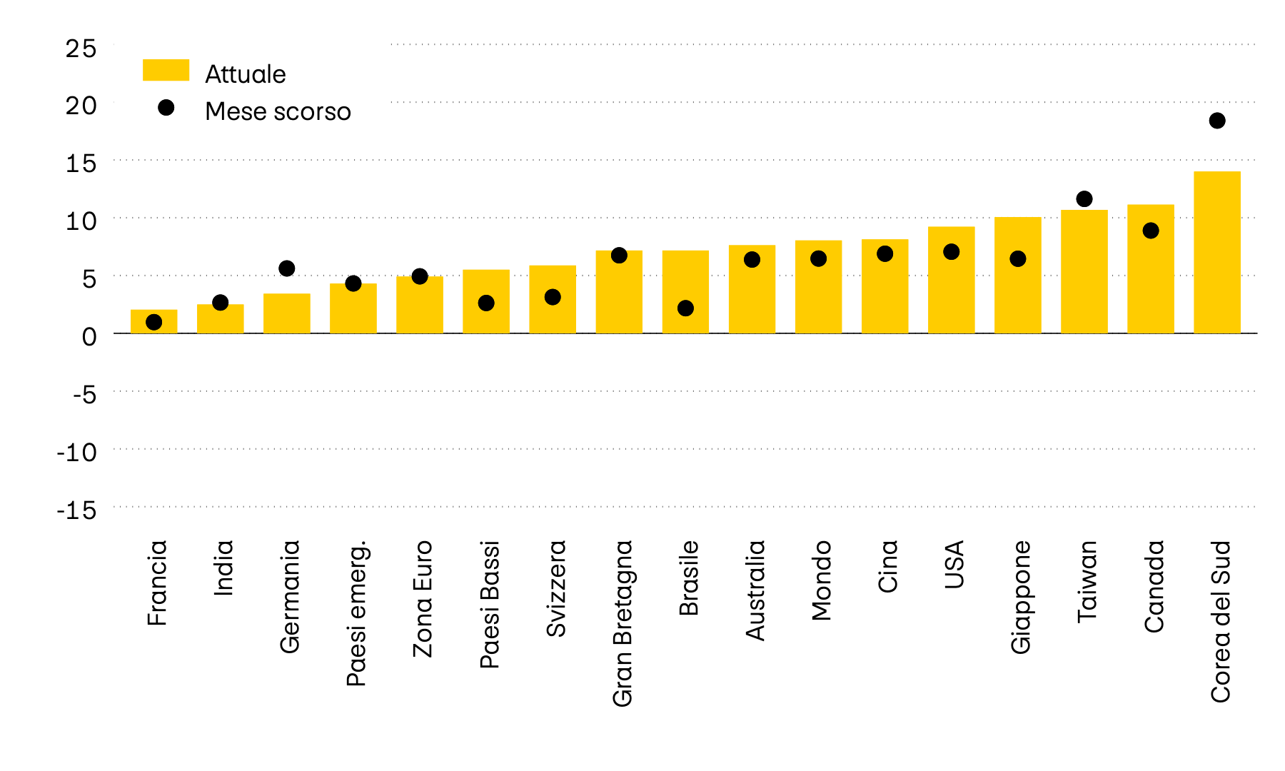 L’immagine mostra il valore di momentum di dodici tra i principali mercati azionari al mondo. Il momentum mette in relazione l’ultimo corso con la media degli ultimi sei mesi. Mentre ad aprile il momentum era ancora negativo, attualmente tutti i mercati presentano un momentum positivo.