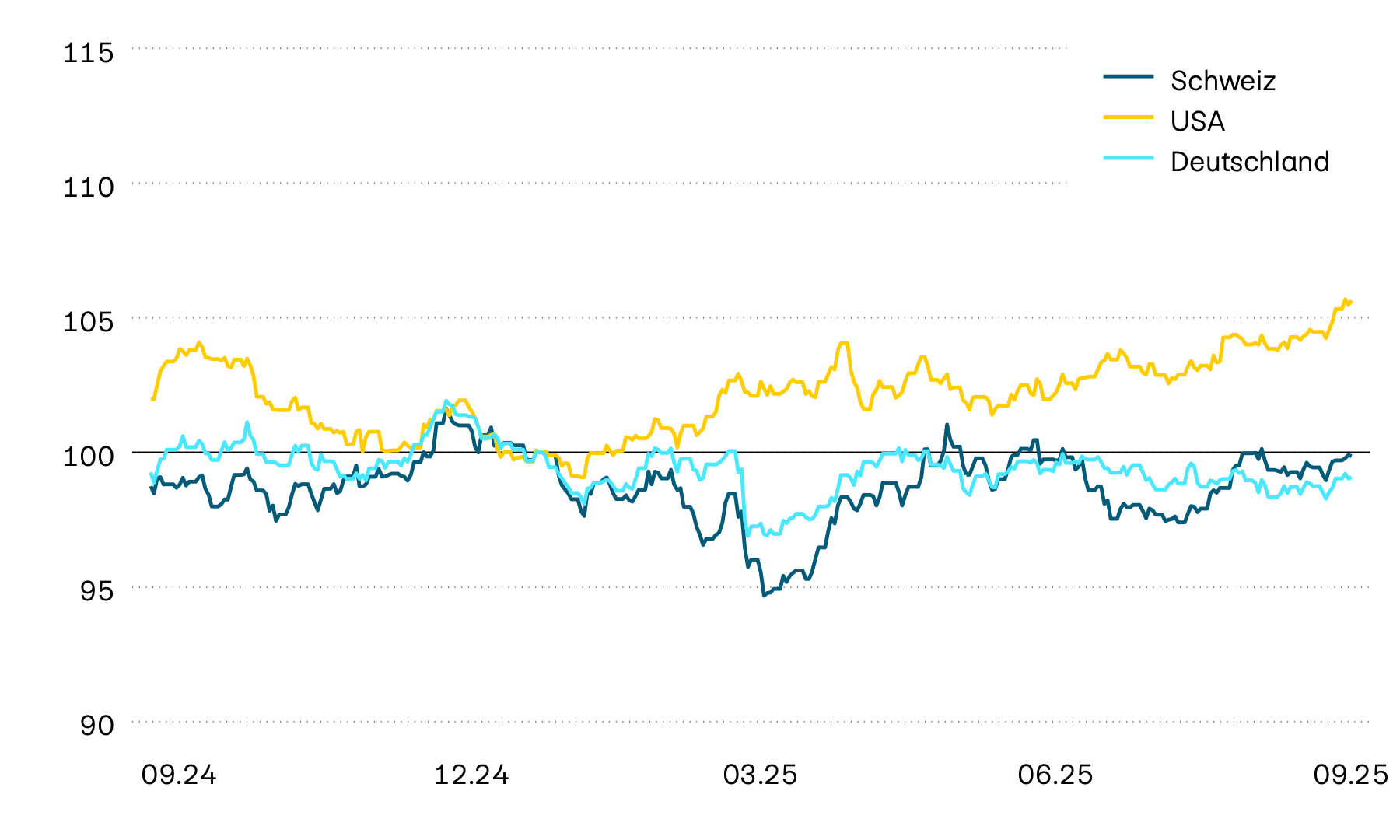 Diese Grafik zeigt die Wertentwicklung von Staatsobligationen in Lokalwährung aus der Schweiz, den USA und Deutschland. Die Wertentwicklung im vergangenen Jahr zeigte sich unbeständig und dies setzte sich zunächst auch im neuen Jahr fort. Bis April zeichnete sich in den USA und in der Schweiz jedoch ein Aufwärtstrend ab, während sich in Europa ein Abwärtstrend kristallisierte. Diese Tendenzen wurden durch die Zollankündigung jedoch abrupt unterbrochen.