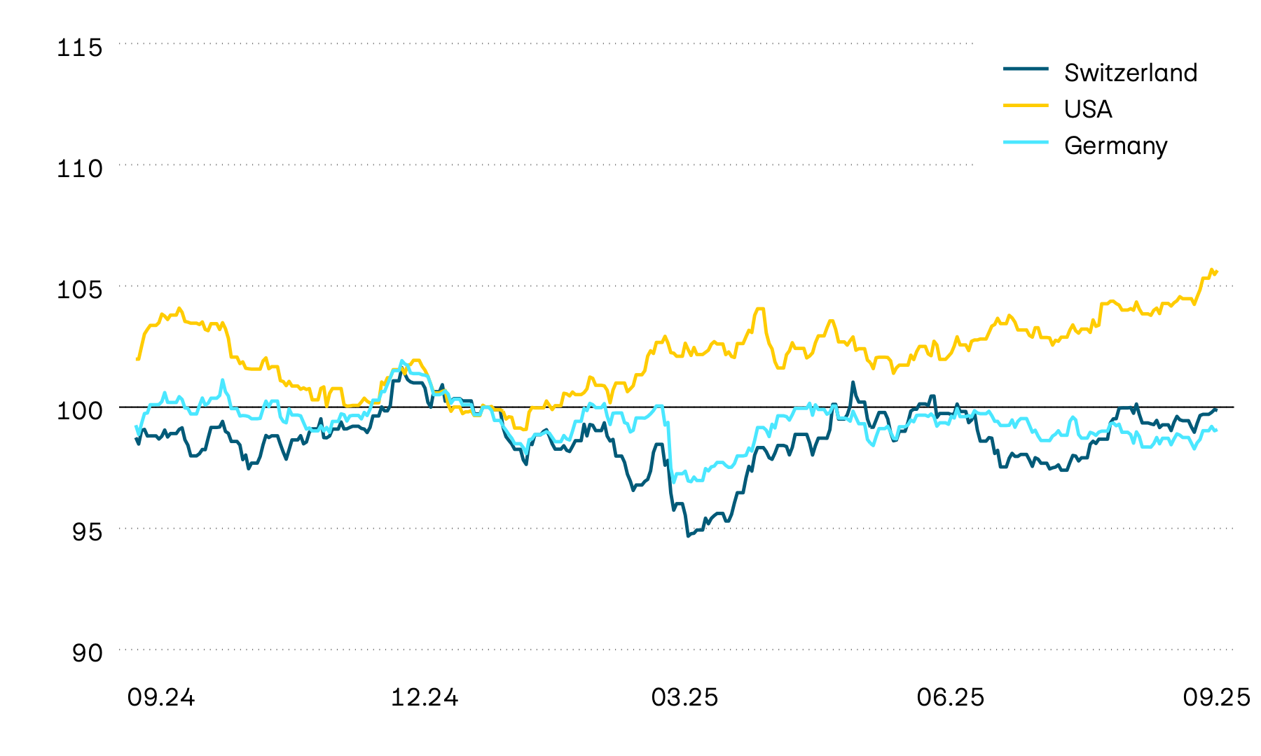 This graphic shows the performance of government bonds from Switzerland, the USA and Germany in local currency. Price performance was volatile last year, and this initially continued into the new year. By April, however, the USA and Switzerland were seeing an upward trend, while a downward trend was taking shape in Europe, although these trends were then abruptly interrupted by the announcement of tariffs.