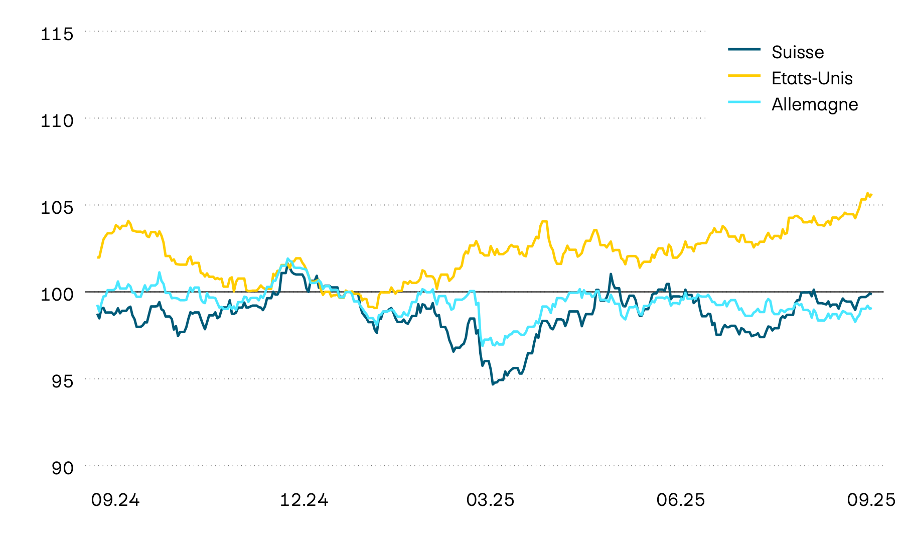Ce graphique montre l’évolution de la valeur en monnaie locale des obligations d’État pour la Suisse, les États-Unis et l’Allemagne. En 2024 et en début d’année aussi, l’évolution de la valeur a été inconstante. Jusqu’en avril, les États-Unis et la Suisse ont toutefois affiché une trajectoire haussière, tandis qu’une tendance à la baisse s’est dessinée en Europe. Ces tendances se sont cependant brusquement interrompues en raison de l’annonce relative aux droits de douane.