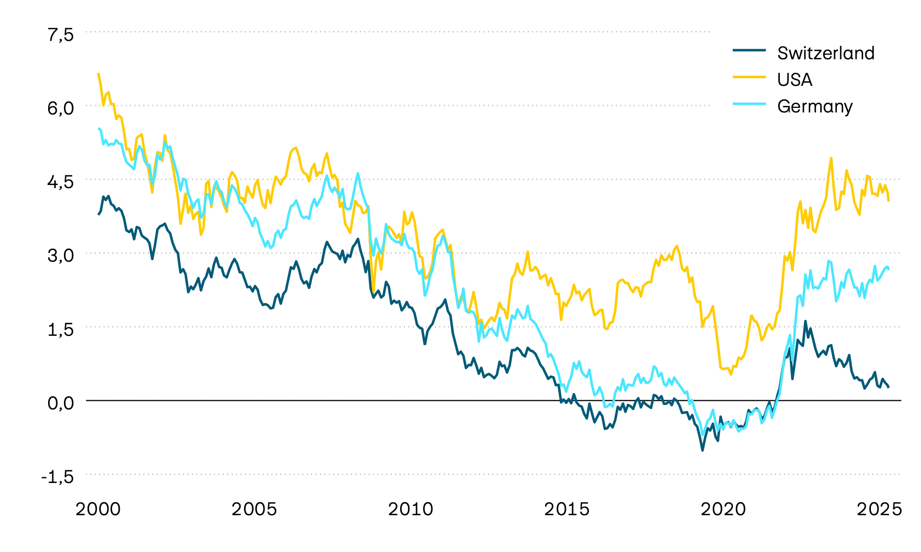 The graphic shows the performance of yields to maturity on 10-year government bonds in Switzerland, the USA and Germany. 10-year yields to maturity are an important benchmark for interest rate developments. A strong downward trend can be observed over the long term. However, we have seen a trend reversal towards higher interest rates since spring 2022. This trend continued to slow over the course of 2024, with Switzerland even experiencing a trend towards lower interest rates.