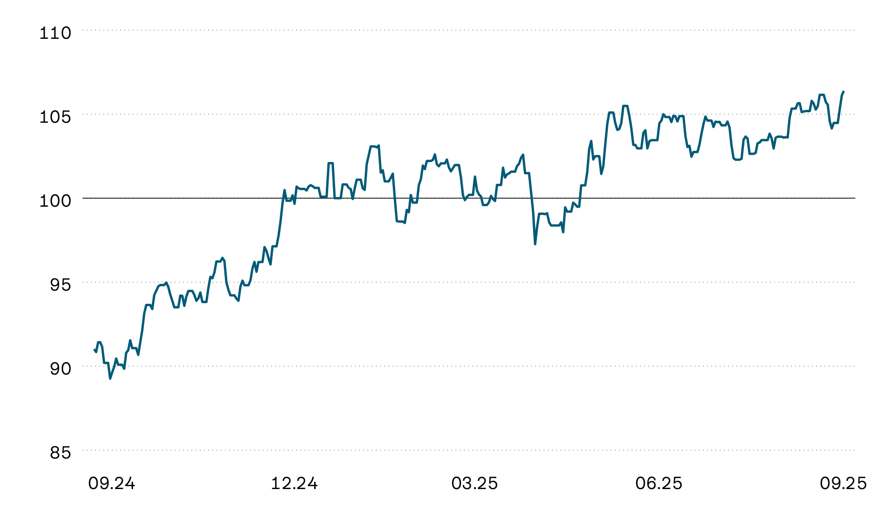 L’immagine mostra l’evoluzione media indicizzata del valore dei fondi immobiliari svizzeri quotati in borsa durante gli scorsi dodici mesi. Nel periodo rappresentato l’evoluzione del valore è stata estremamente volatile. Nell’ultimo mese i prezzi dei fondi immobiliari svizzeri sono aumentati notevolmente, raggiungendo così nuovi massimi.