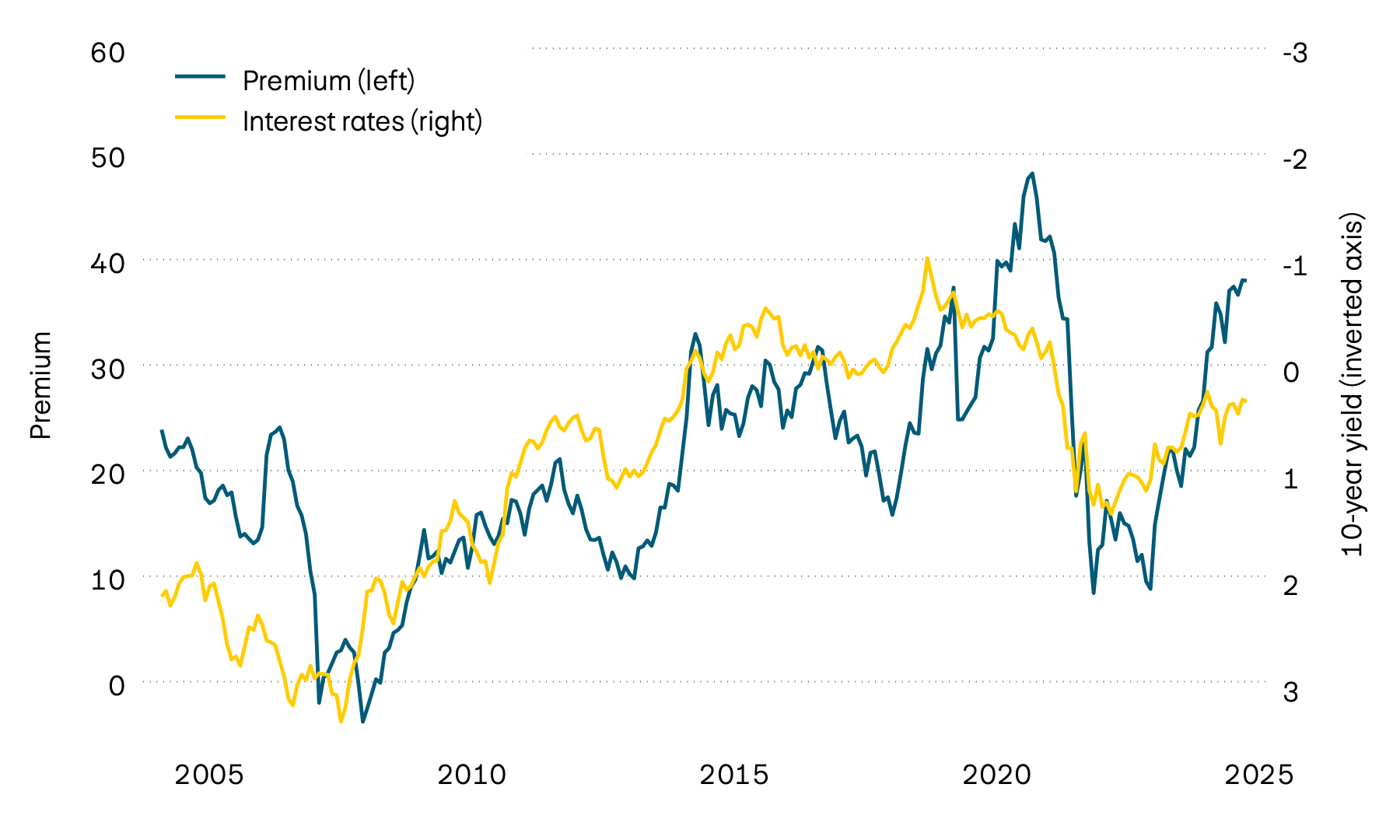 This graphic shows the yield to maturity of 10-year Swiss government bonds and the premium on real estate properties contained in Swiss real estate funds since 2000. The sharp rise in interest rates in 2022 led to a substantial fall in premiums. Over the course of the past year, however, premiums have gone up again. This trend has continued this year.