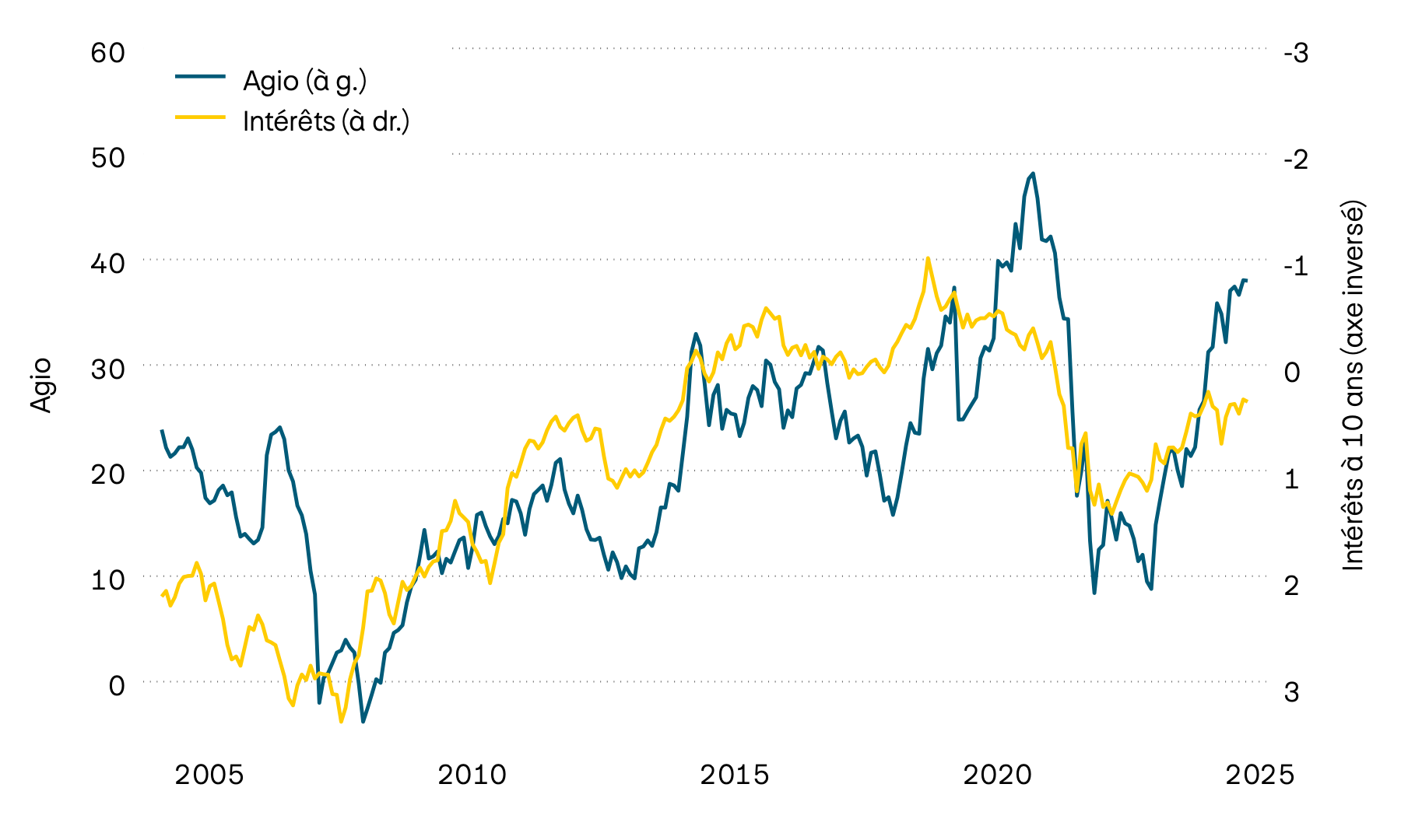 Ce graphique illustre le taux de rendement actuariel des obligations d’État suisses à 10 ans et l’agio des objets immobiliers contenus dans les fonds immobiliers suisses depuis l’an 2000. En 2022, l’importante hausse des taux d’intérêt a entraîné une forte baisse des agios. Au cours de l’année écoulée, ces derniers ont toutefois de nouveau augmenté et la tendance s’est poursuivie cette année.