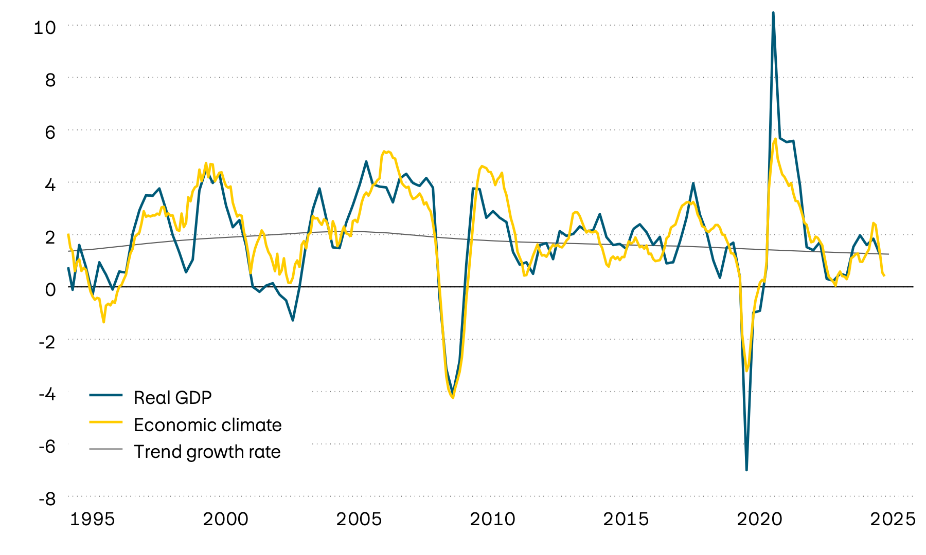 The graphic shows the actual annual growth in Swiss gross domestic product (GDP) since 1995, its long-term trend and a leading economic climate indicator. The leading indicator suggests that growth momentum has slowed significantly recently. 