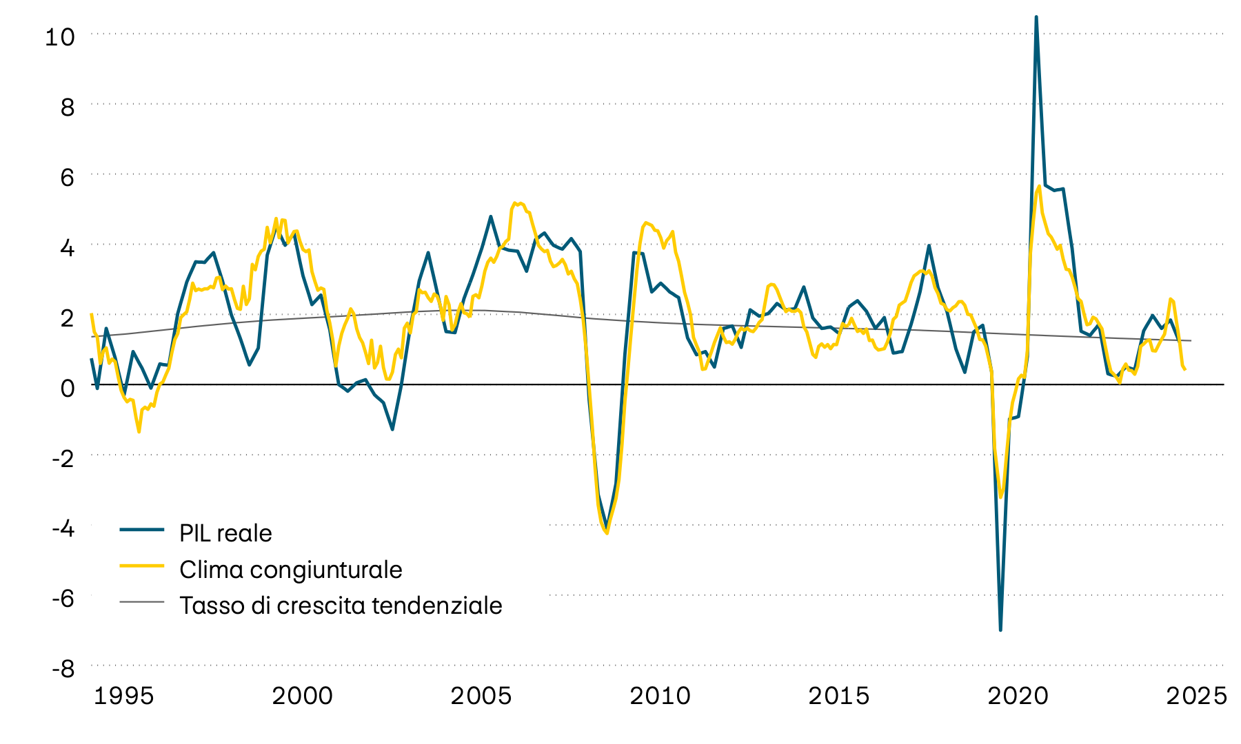 Il grafico mostra la crescita annua effettiva del prodotto interno lordo (PIL) svizzero dal 1995, la relativa tendenza a lungo termine e un indicatore anticipatore del clima congiunturale. L’indicatore anticipatore segnala che negli ultimi tempi la dinamica di crescita si è indebolita notevolmente. 