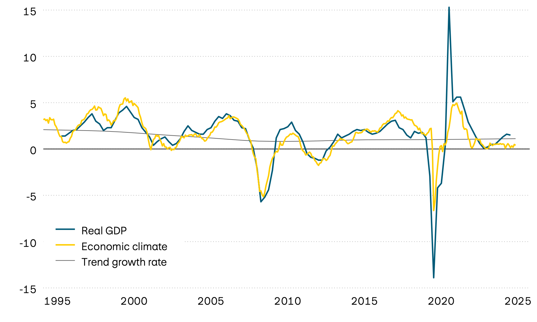 The graphic shows the growth in real GDP, its trend and a leading economic climate indicator for the eurozone since 1995. The leading indicator points to stagnating economic growth (between 0 and 0.5 percent) in the near future.