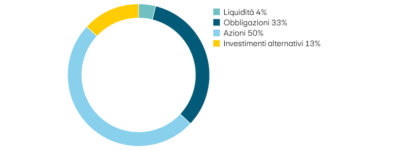 Liquidità 4%, obbligazioni 33%, azioni 50%, investimenti alternativi 13%