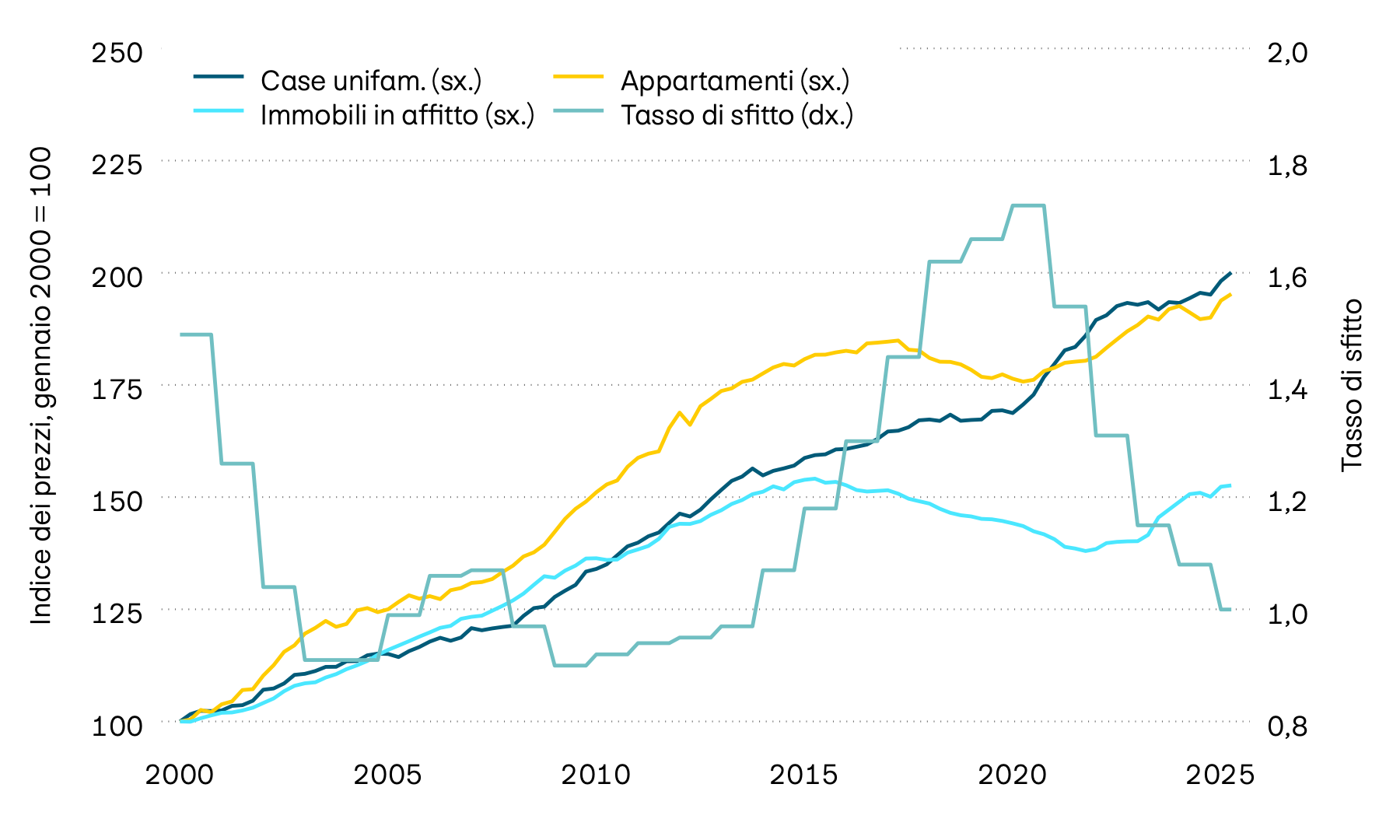 Il grafico riporta il tasso di sfitto degli immobili abitativi svizzeri e l’andamento dei prezzi di case unifamiliari, immobili in affitto e appartamenti. Di recente i prezzi degli immobili sono aumentati sensibilmente in tutte le categorie. 